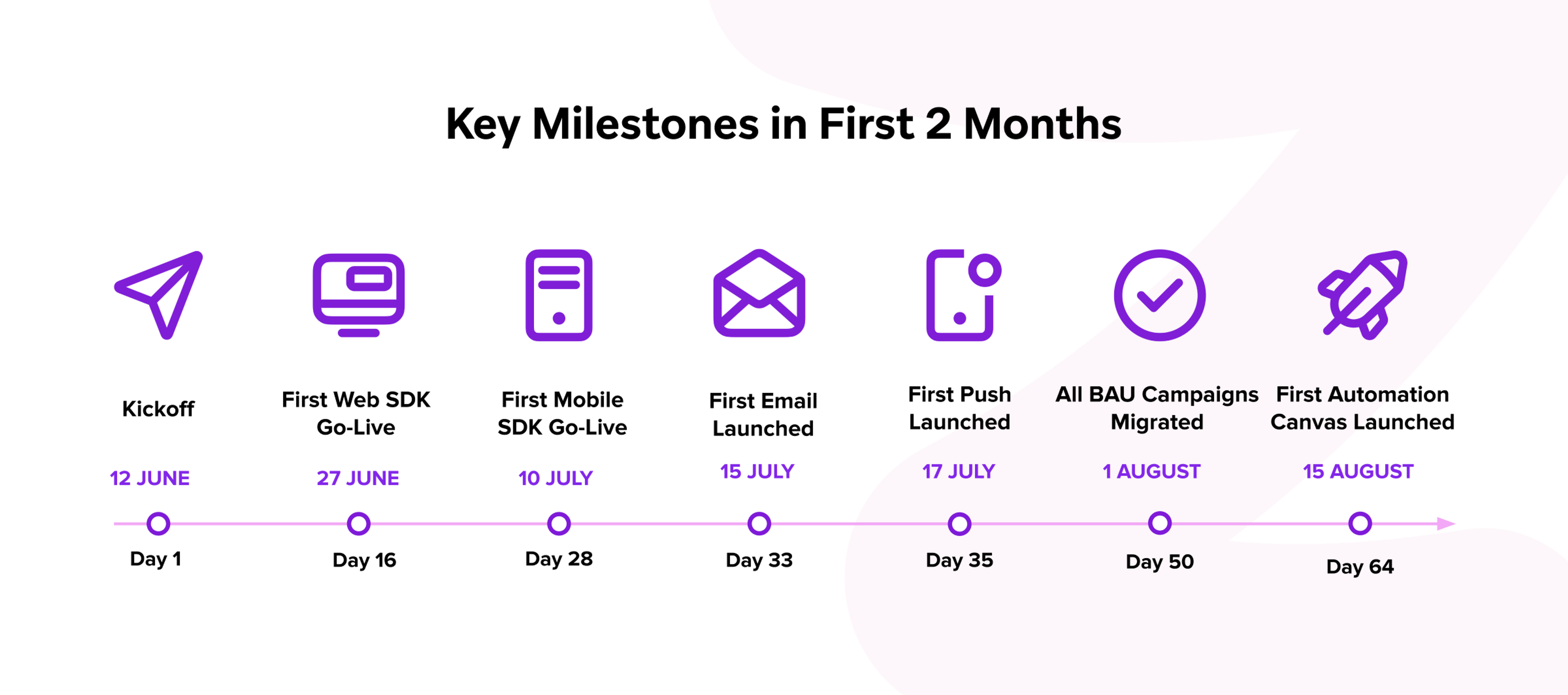a timeline of key milestones in first 2 months