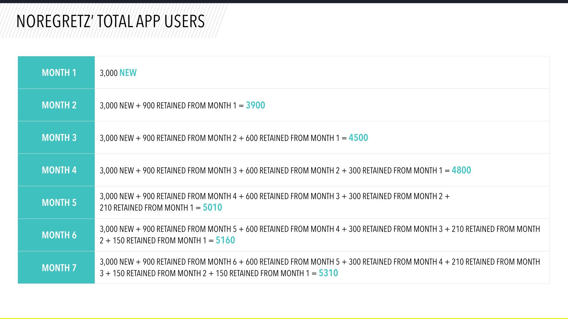 A table showing the total app users for "Noregretez" over six months, detailing new users and retention from previous months. The total users increase from 3,000 in Month 1 to 5,310 in Month 6.