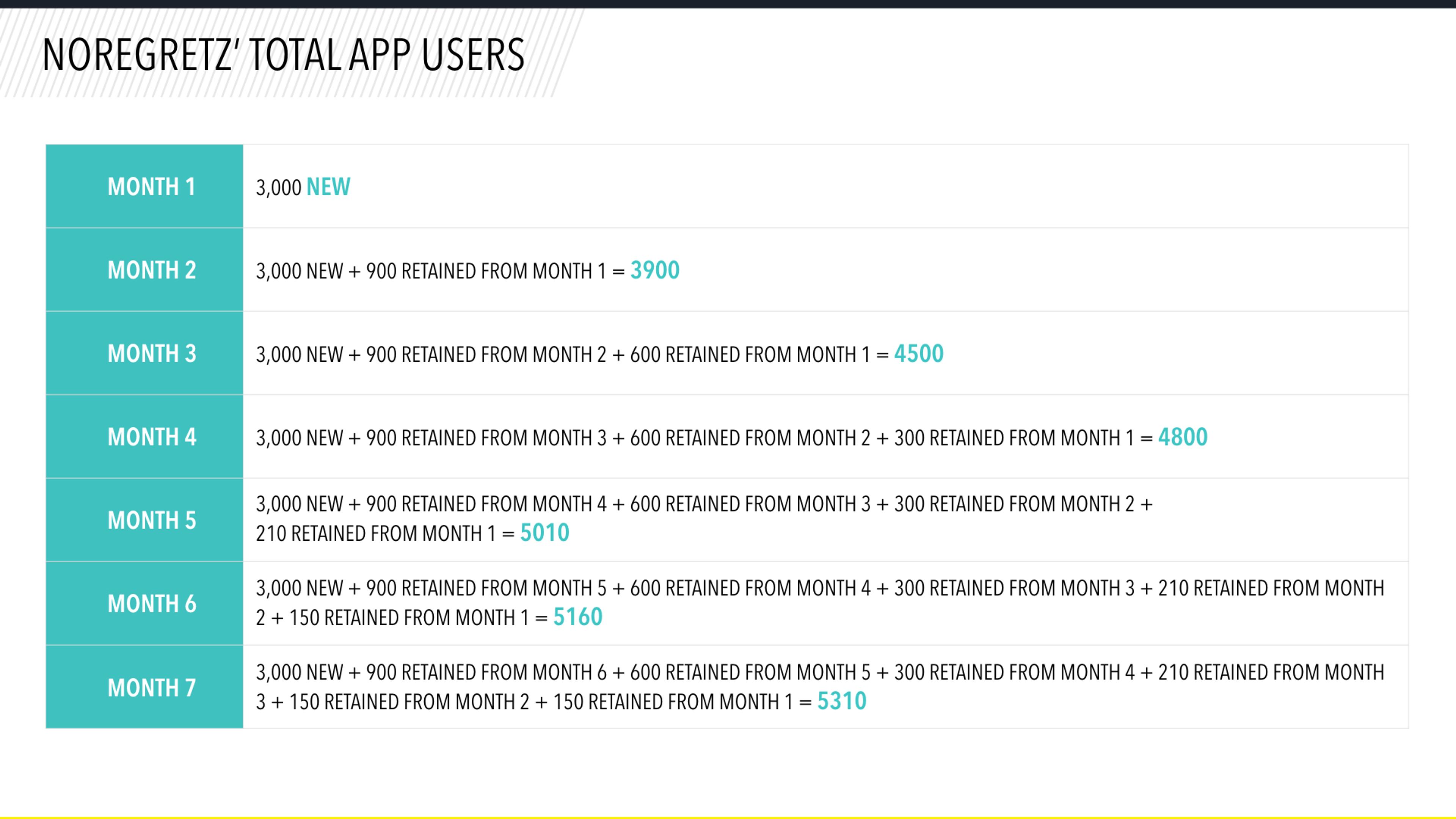 A table showing the total app users for "Noregretez" over six months, detailing new users and retention from previous months. The total users increase from 3,000 in Month 1 to 5,310 in Month 6.
