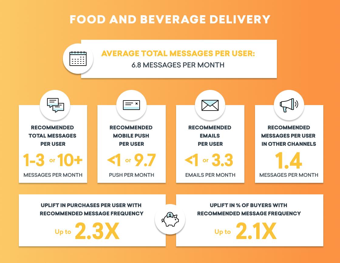 Infographic on food and beverage delivery messaging statistics, showing average total messages per user and recommended message frequencies across different channels. Highlights include average messages per month and uplift in purchases with recommended frequency.