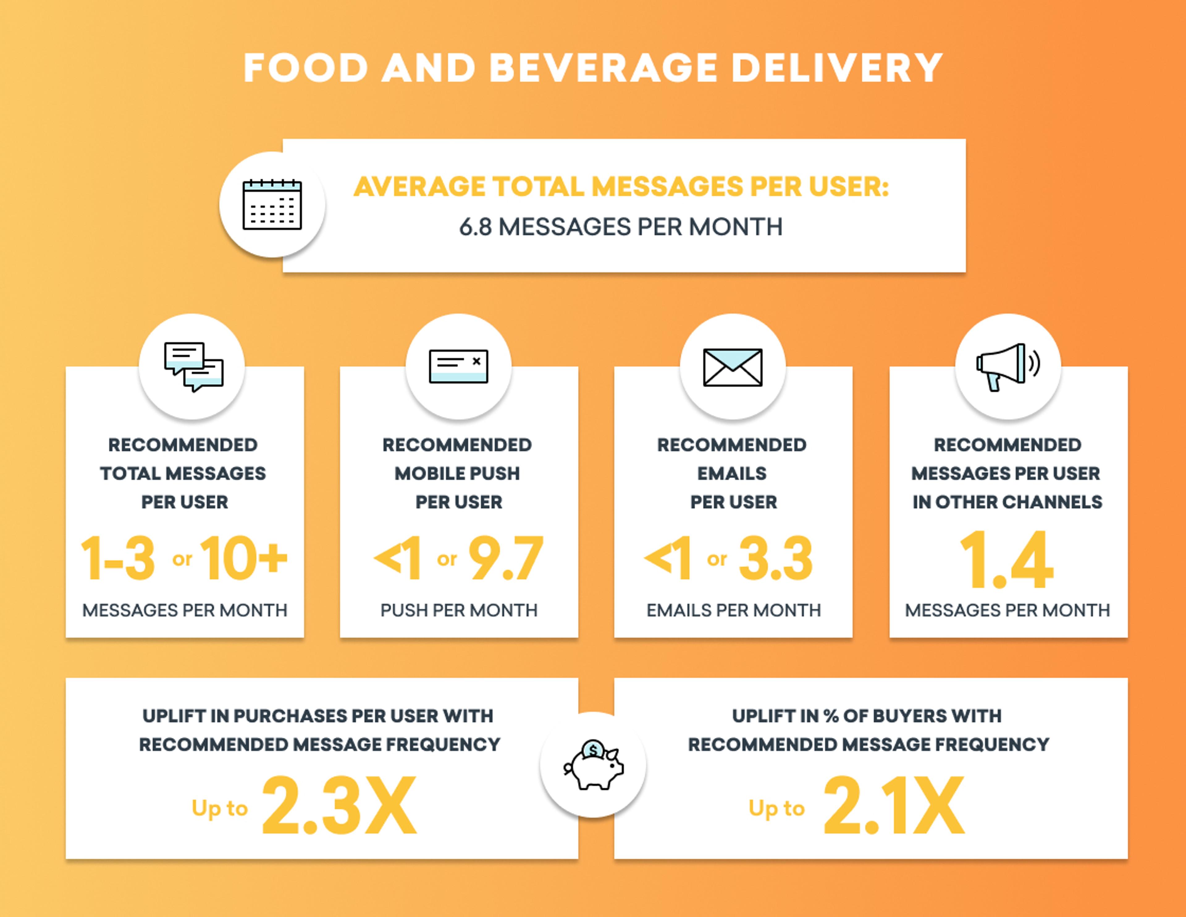 Infographic on food and beverage delivery messaging statistics, showing average total messages per user and recommended message frequencies across different channels. Highlights include average messages per month and uplift in purchases with recommended frequency.