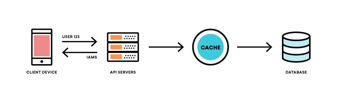 A flowchart illustrating the data flow from a client device to a database, showing user interaction with API servers and a cache in between.