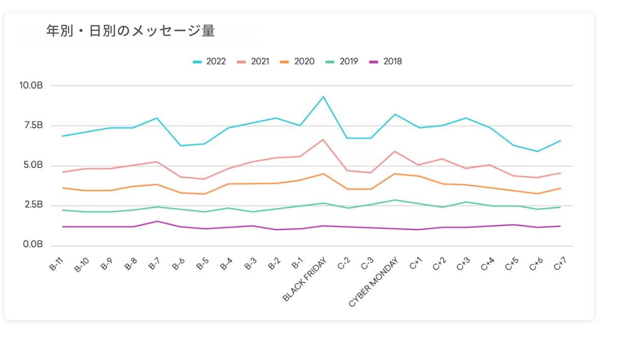 年別・日別のメッセージ量を示す折れ線グラフ。各年のデータが異なる色で表示されている。