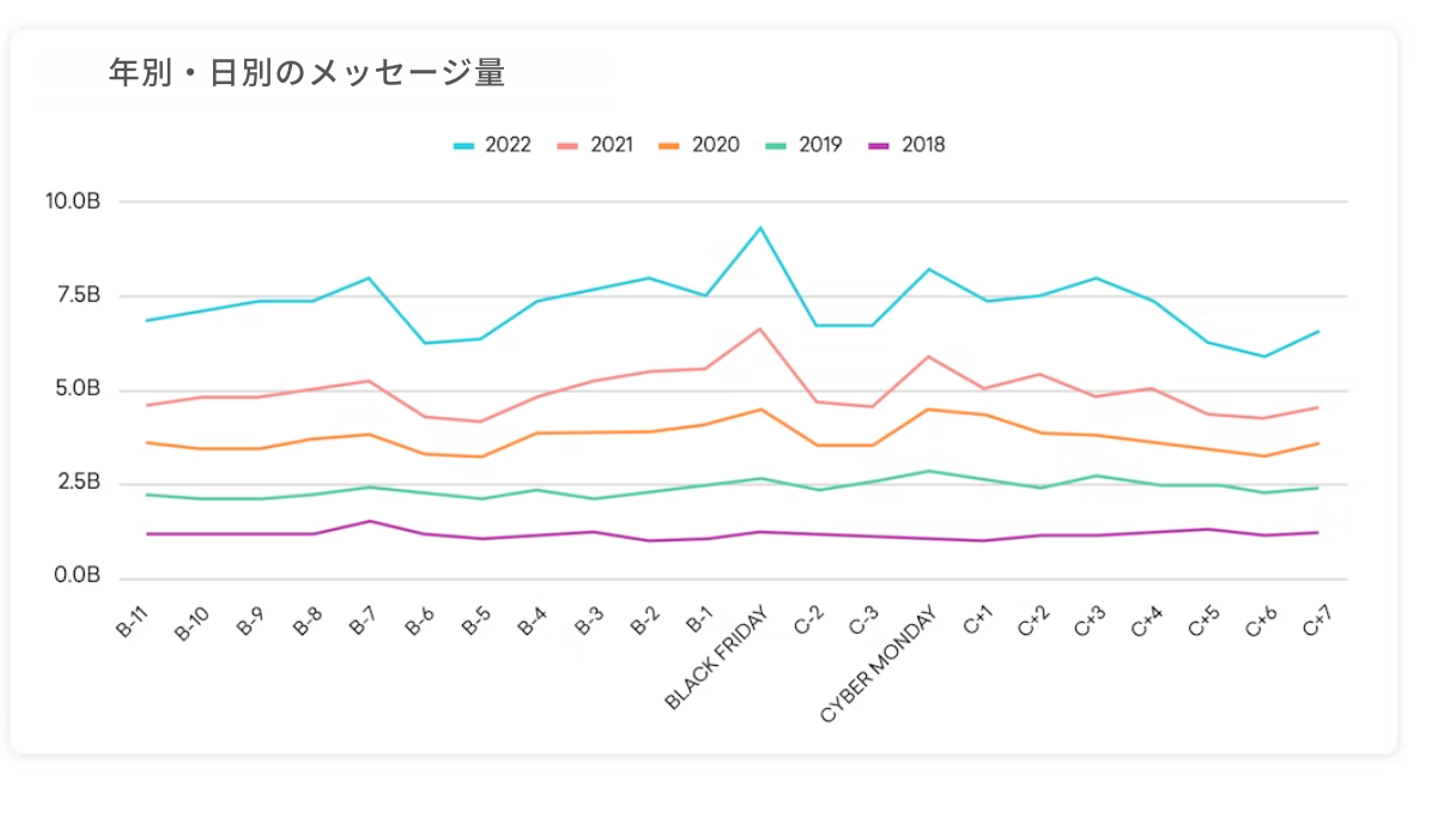 年別・日別のメッセージ量を示す折れ線グラフ。各年のデータが異なる色で表示されている。