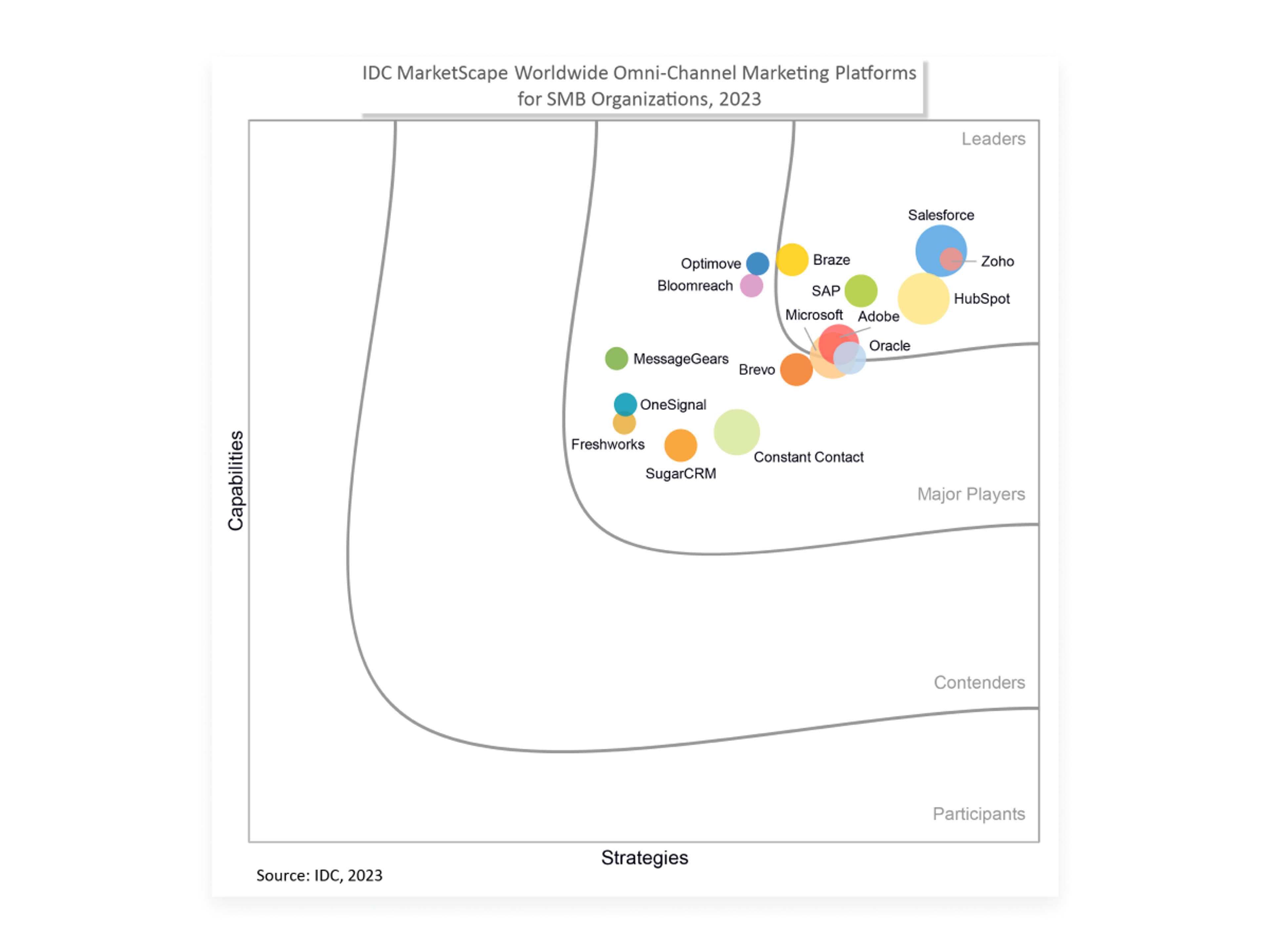 A graph showing the IDC MarketScape evaluation of worldwide omni-channel marketing platforms for SMB organizations in 2023, with various platforms categorized as Leaders, Major Players, Contenders, and Participants based on their capabilities and strategies.