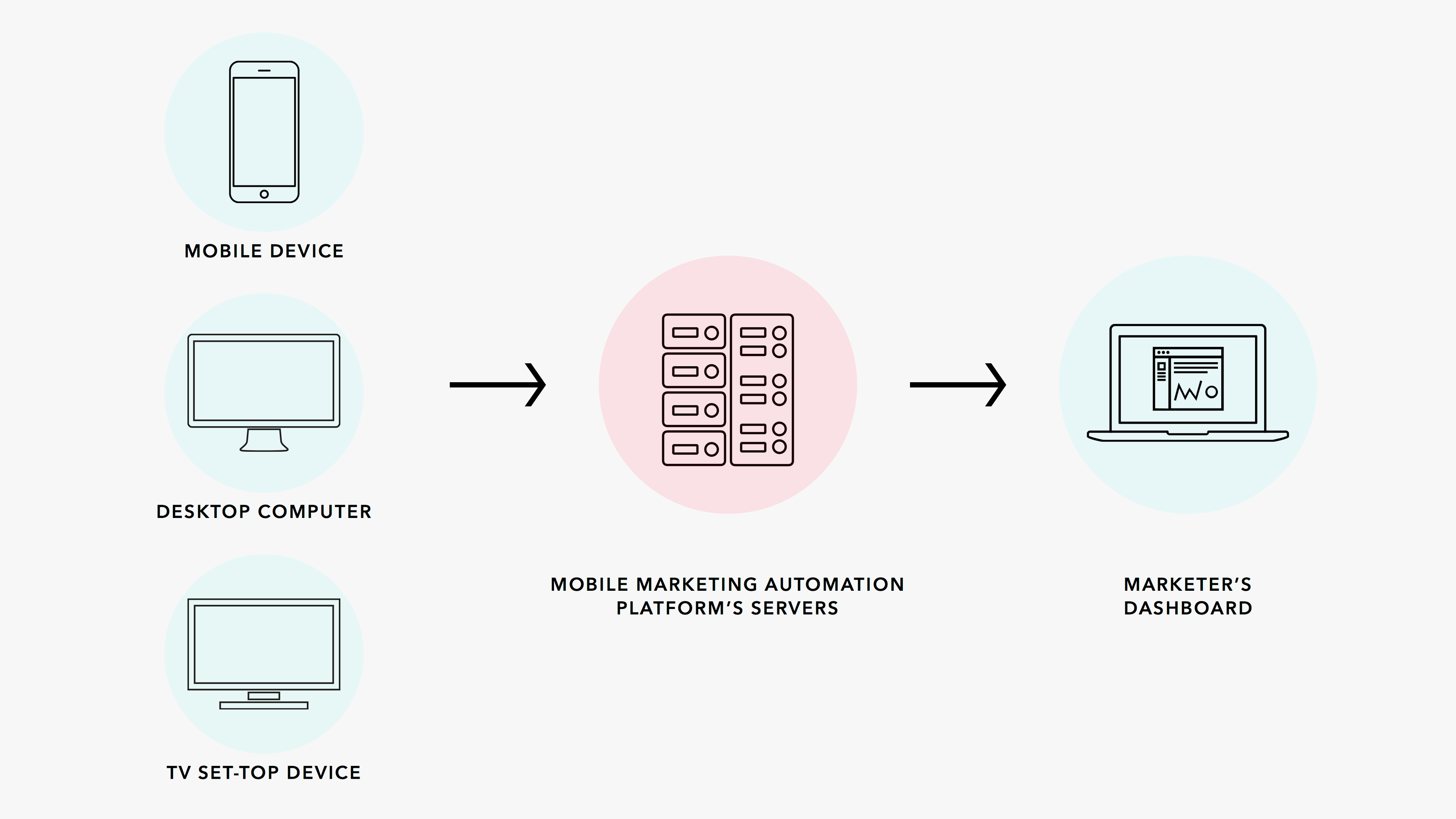 Diagram illustrating the flow of data from various devices—mobile, desktop, and TV set-top—to a mobile marketing automation platform's servers, leading to a marketer's dashboard.