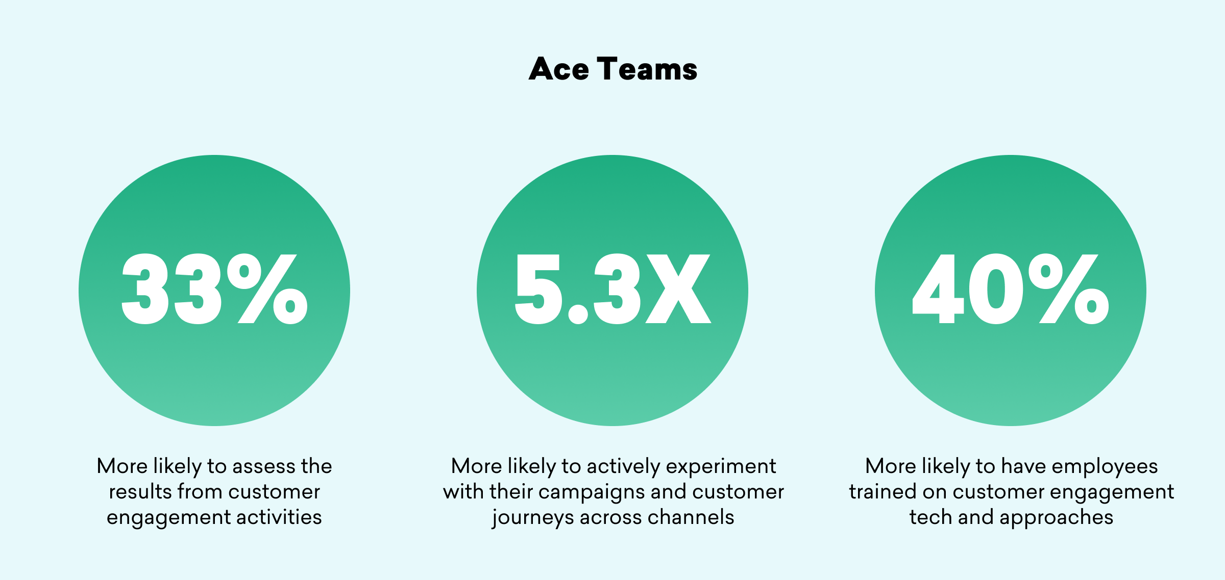 Three statistics about Ace Teams: 33% are more likely to assess customer engagement results, 5.3 times more likely to experiment with campaigns across channels, and 40% more likely to have trained employees in customer engagement techniques.