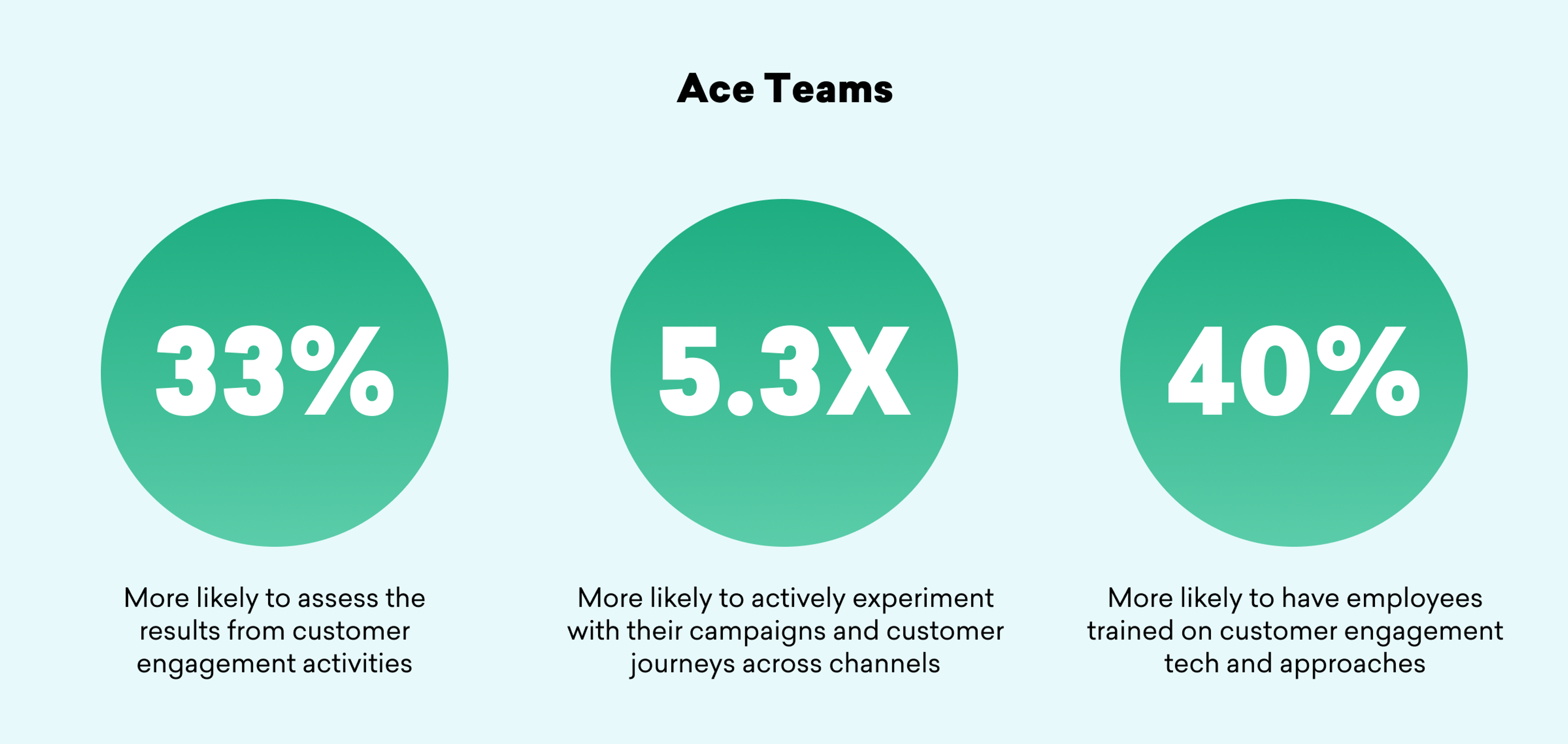 Three statistics about Ace Teams: 33% are more likely to assess customer engagement results, 5.3 times more likely to experiment with campaigns across channels, and 40% more likely to have trained employees in customer engagement techniques.