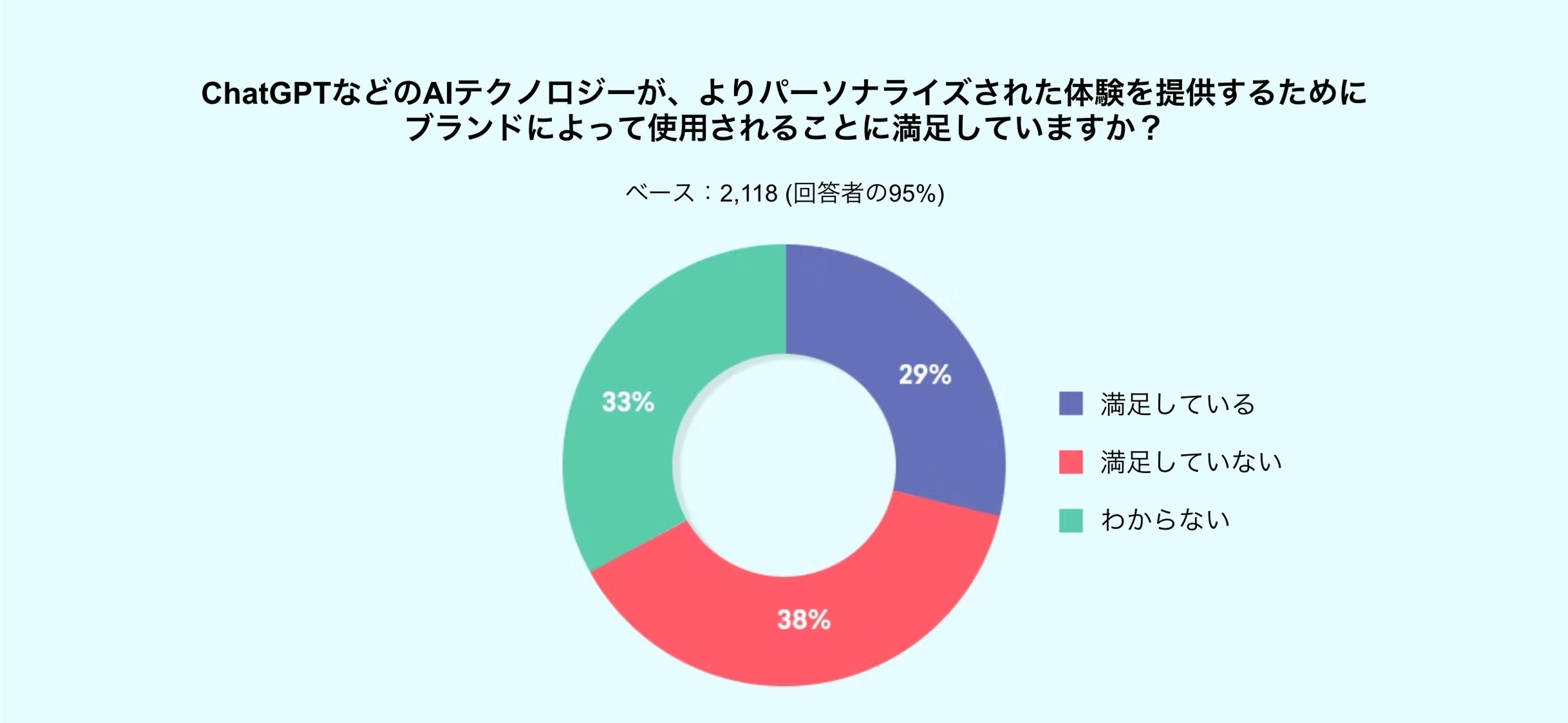 ChatGPTなどのAIテクノロジーが、ブランドによって提供される体験にどれだけ満足しているかを示すグラフ。回答者の満足度は「満足している」「満足していない」「わからない」に分かれている。