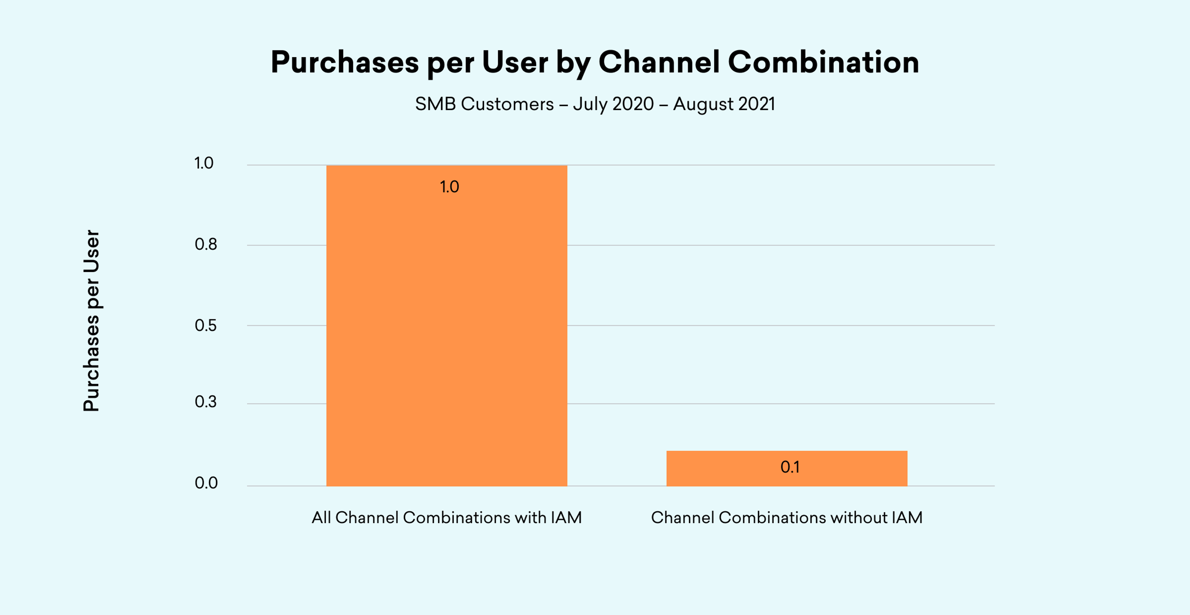 Bar chart comparing Purchases per User for SMB Customers (July 2020-August 2021): 1.0 with IAM channel combinations versus 0.1 without IAM.