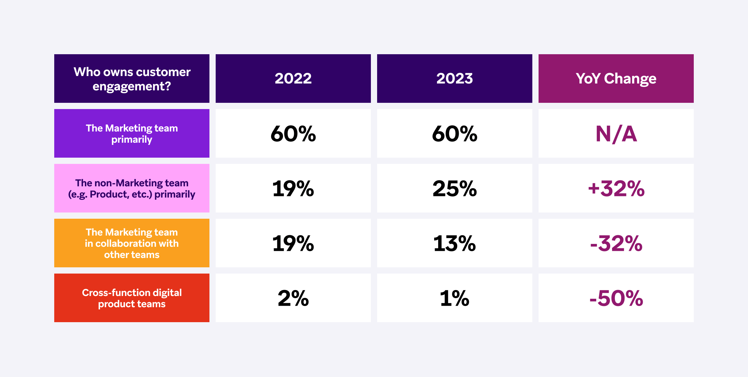 A table comparing ownership of customer engagement between 2022 and 2023, showing changes in percentage for different teams. The marketing team primarily owns customer engagement, with a slight decrease from 60% to 60%, while the non-marketing team increased from 19% to 25%.
