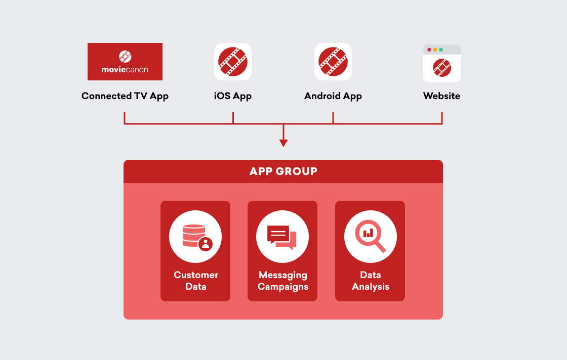 A diagram illustrating the MovieCanon app ecosystem, including a connected TV app, iOS app, Android app, and website, with a focus on customer data, messaging campaigns, and data analysis.