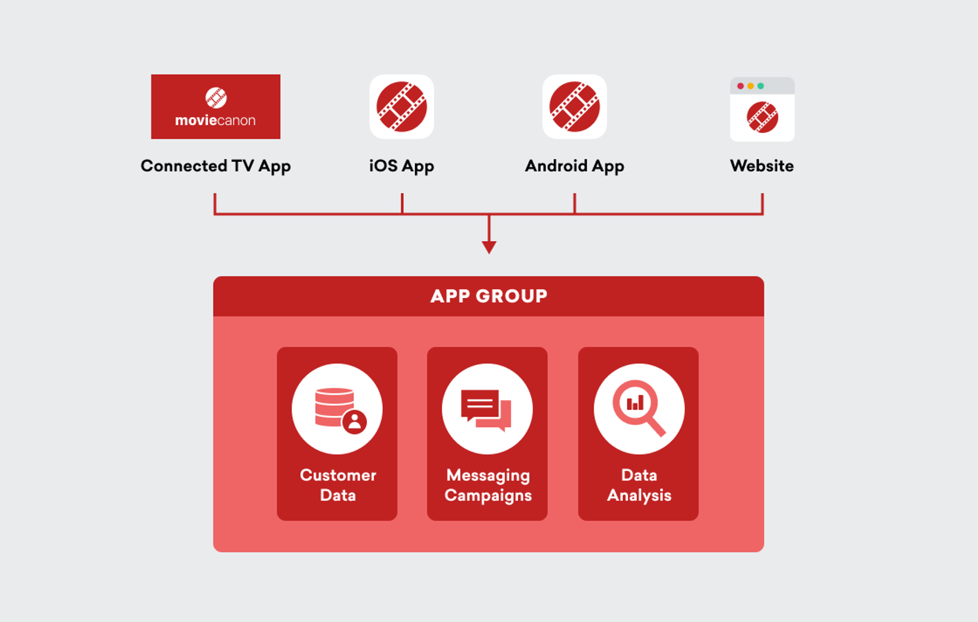 A diagram illustrating the MovieCanon app ecosystem, including a connected TV app, iOS app, Android app, and website, with a focus on customer data, messaging campaigns, and data analysis.