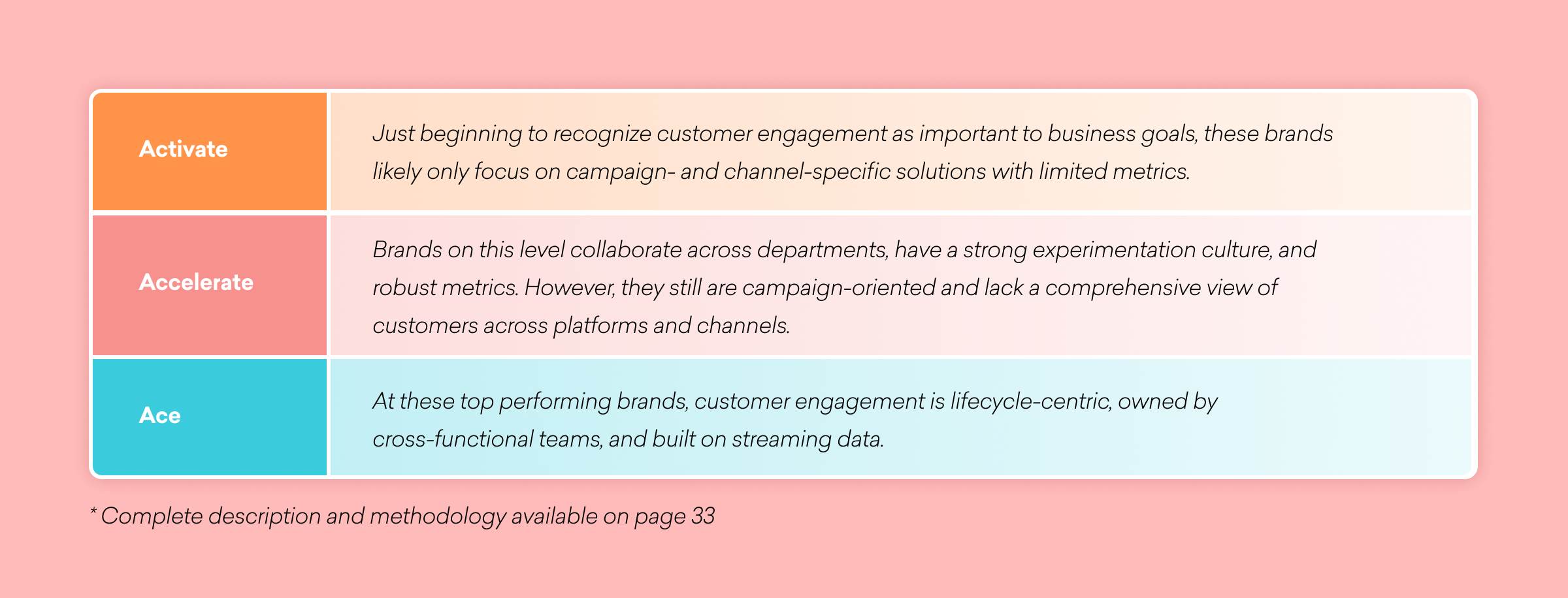 A table comparing three levels of customer engagement: Activate, Accelerate, and Ace, with descriptions of each level's characteristics and metrics. The background is a soft pink color.