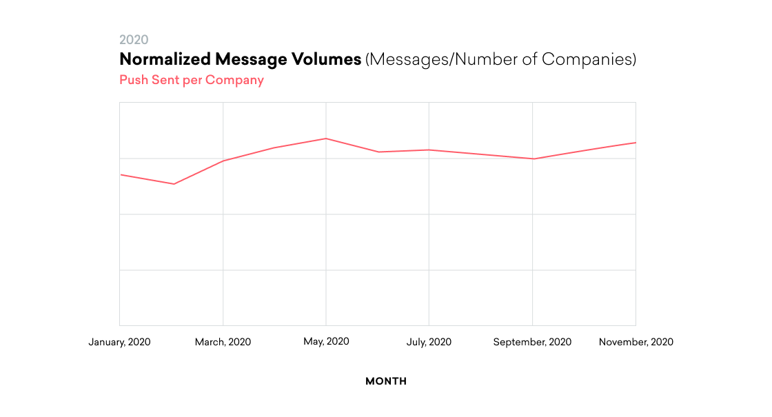 Line graph showing normalized message volumes per company from January to November 2020, with a slight upward trend towards the end of the year. The x-axis represents months, and the y-axis indicates message volumes.
