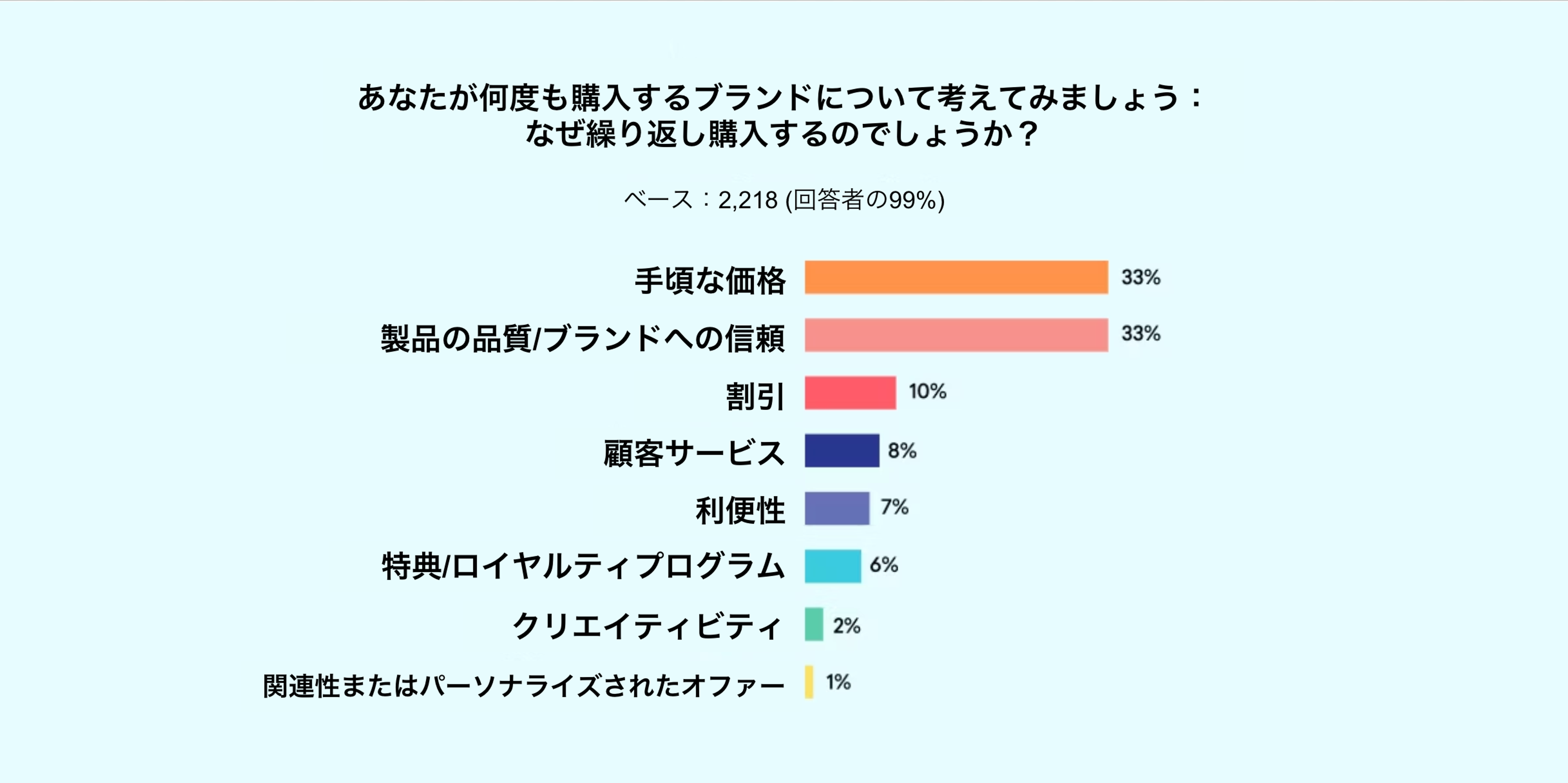 購入時の考慮要素に関するグラフ。手頃な価格とブランドの信頼性が最も重要とされています。