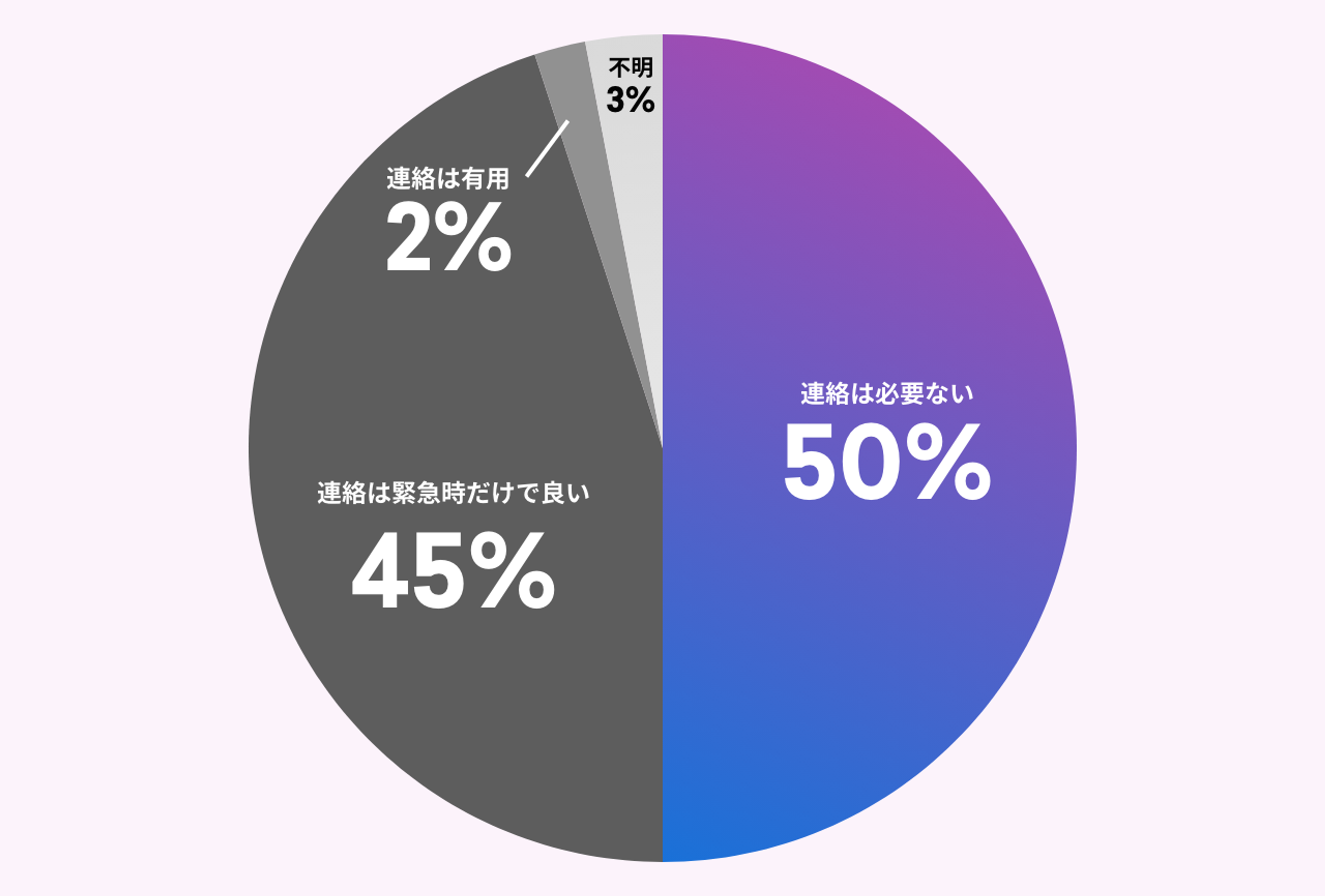 円グラフがあり、50%が「連絡は必要ない」、45%が「連絡は緊急時だけで良い」、2%が「連絡は有用」、3%が「不明」と示されています。