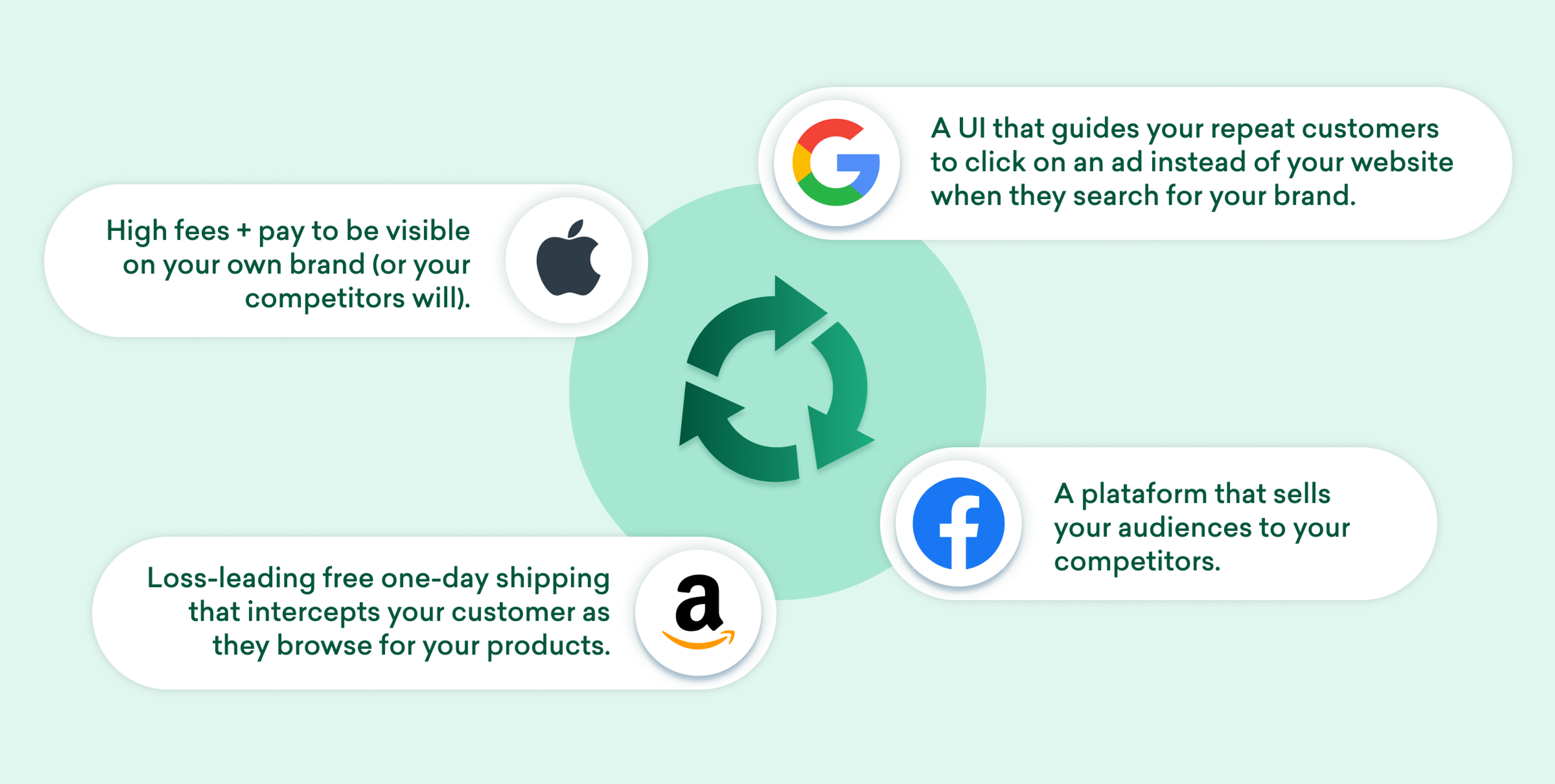 An infographic showing a central green cycle icon surrounded by descriptions of how Google, Apple, Amazon, and Facebook create challenges for businesses.