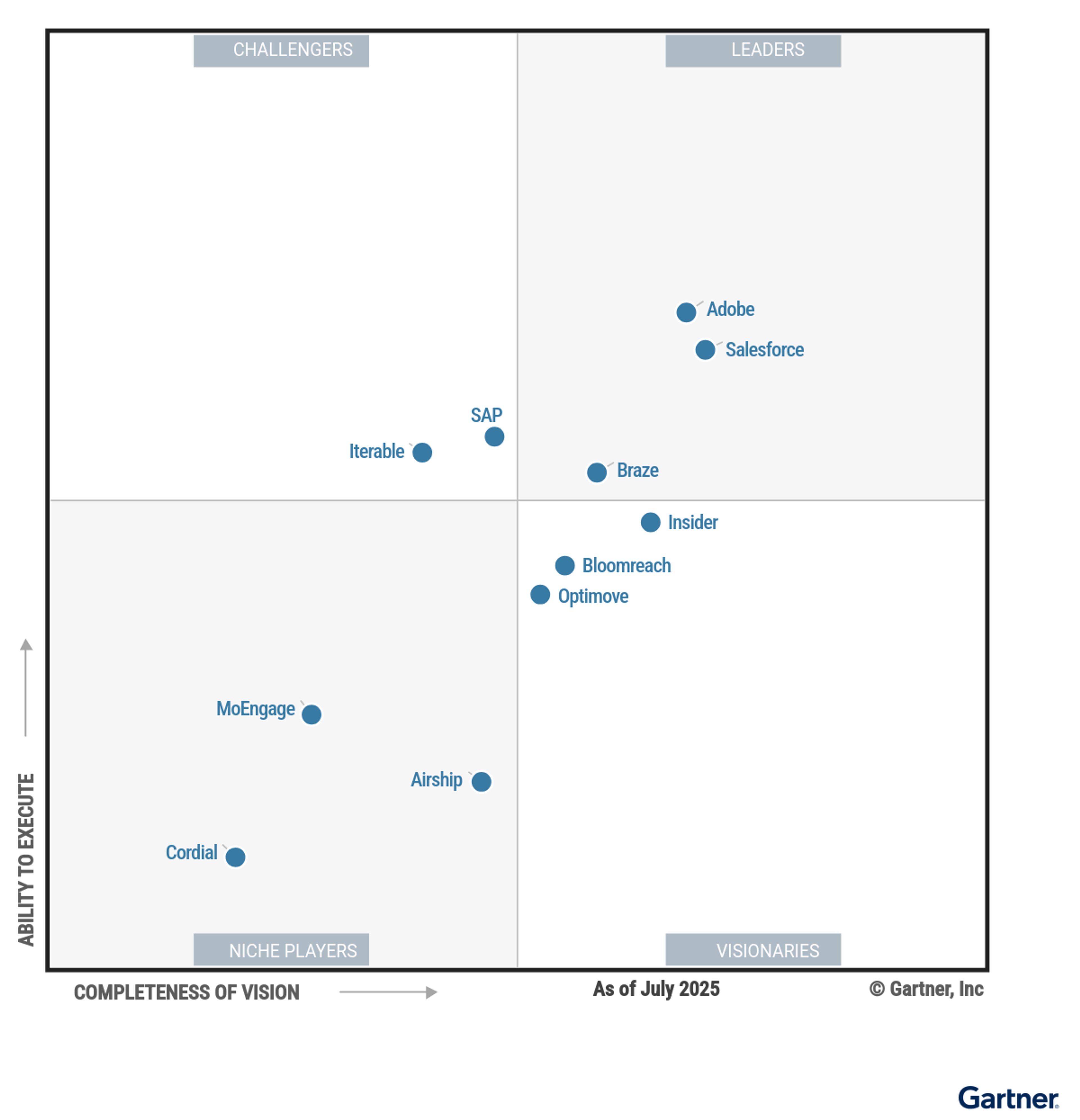 Gartner Magic Quadrant chart for July 2025 showing customer engagement platforms, with Adobe and Salesforce in the Leaders quadrant and other vendors like Braze, Insider, Bloomreach, and MoEngage distributed across Challengers, Visionaries, and Niche Players.
