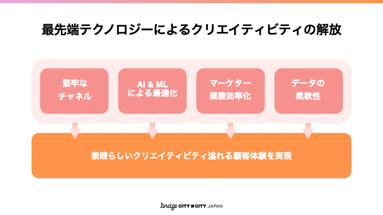 最先端テクノロジーによるクリエイティビティの解放を示す図。AIとML、マーケターの業務効率化について説明している。