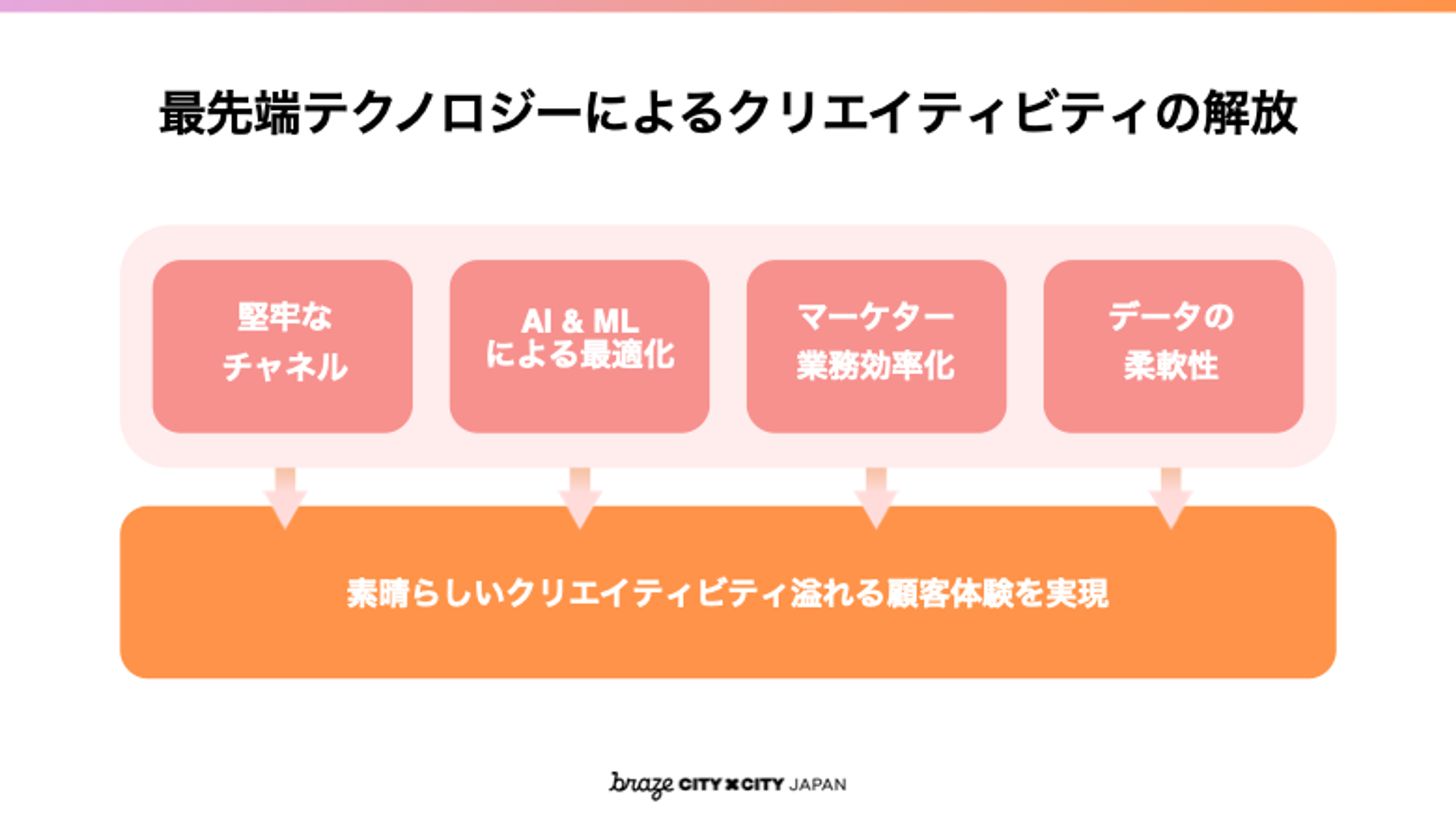 最先端テクノロジーによるクリエイティビティの解放を示す図。AIとML、マーケターの業務効率化について説明している。