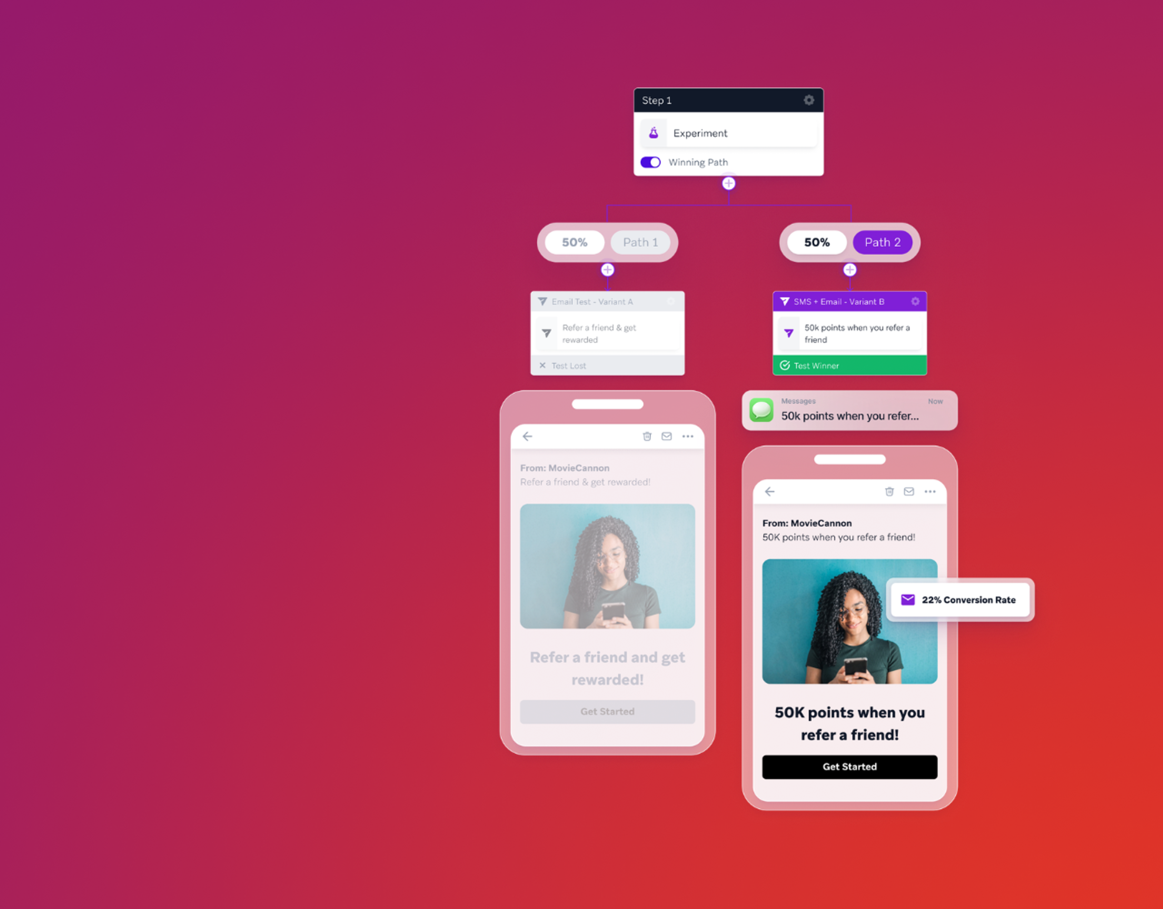 Illustration of a mobile referral campaign workflow showing A/B test paths and messages leading to a final phone screen that reads “50K points when you refer a friend!” on a pink-to-purple gradient background.