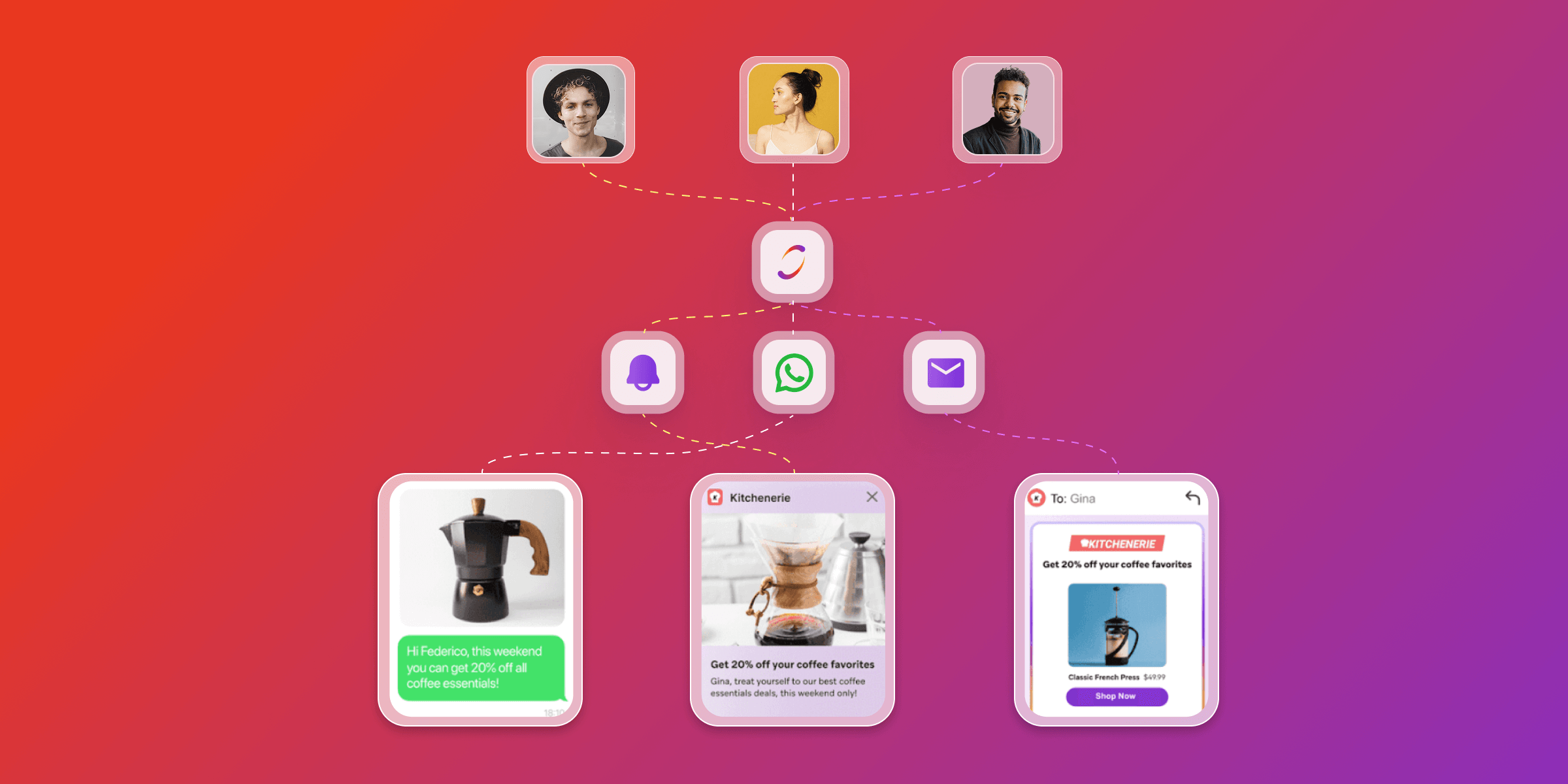 Marketing automation diagram showing customer profiles connected to targeted coffee product promotions delivered via notifications, WhatsApp, and email.