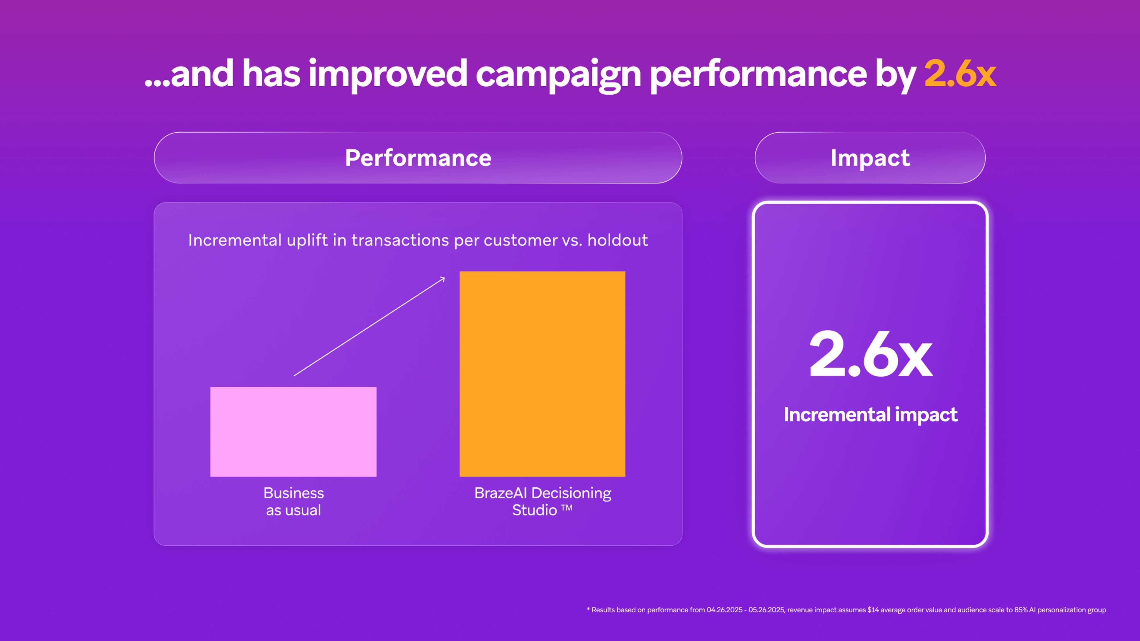 Une diapositive montrant que BrazeAI Decisioning Studio™ a multiplié les performances de la campagne par 2,6, avec une augmentation progressive des transactions par client bien supérieure par rapport à la stratégie habituelle.