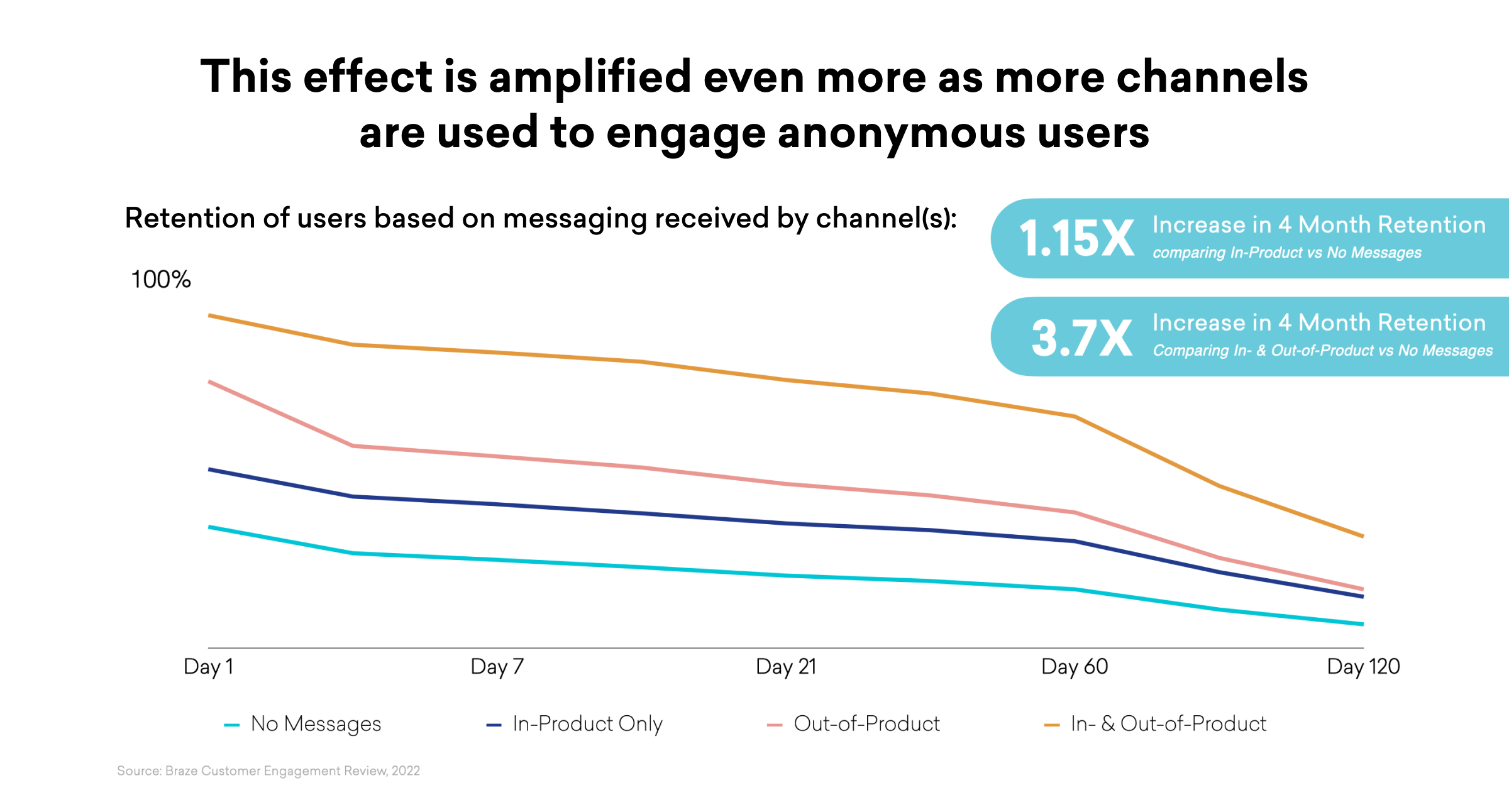 A line graph shows user retention over 120 days based on messaging channels. Users receiving both in-product and out-of-product messages have 3.7x higher retention after 4 months than those with no messages, while in-product messages alone increase retention by 1.15x.