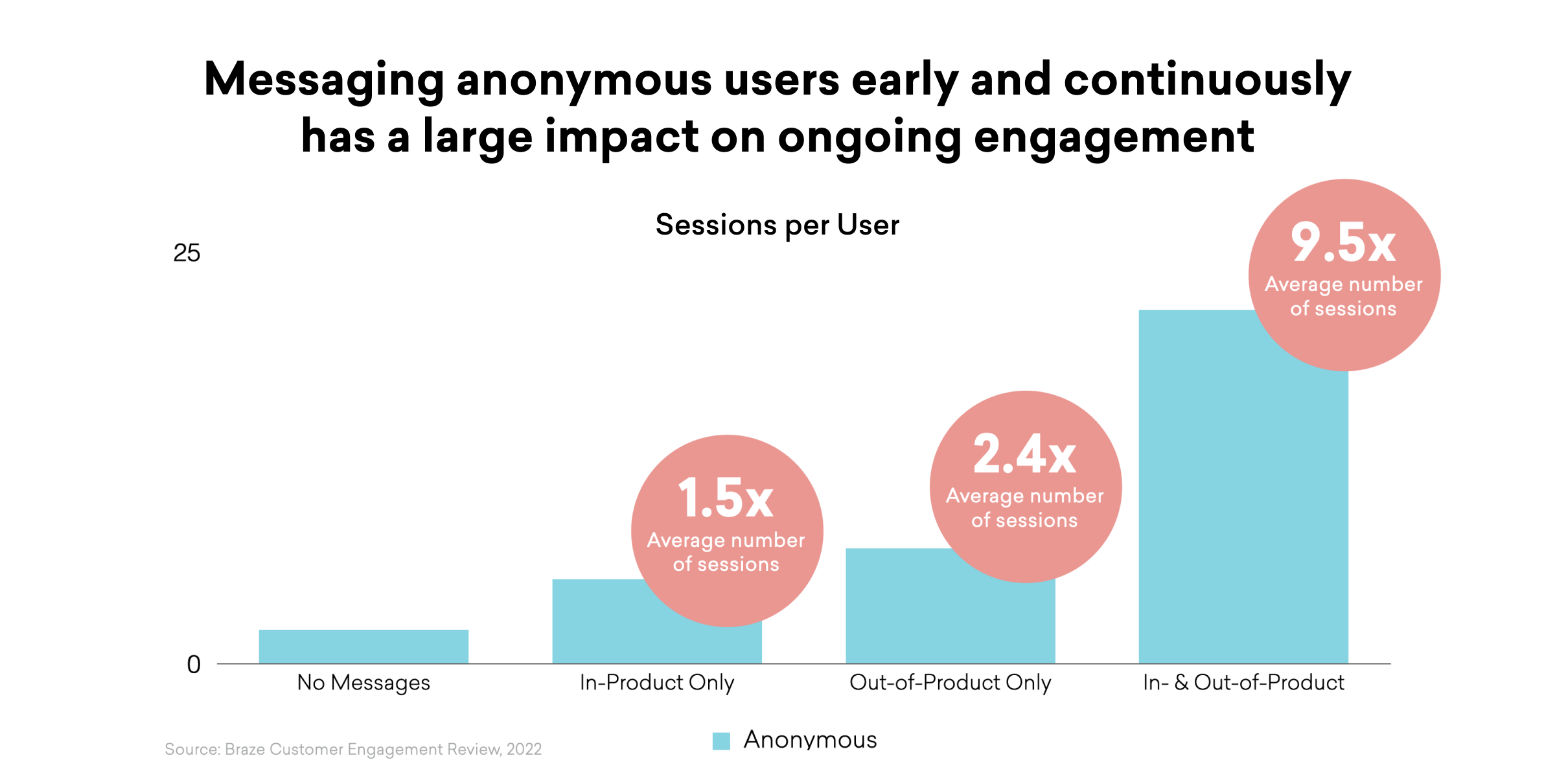 Bar chart showing anonymous users receiving both in-product and out-of-product messages have 9.5x more sessions than those receiving no messages.