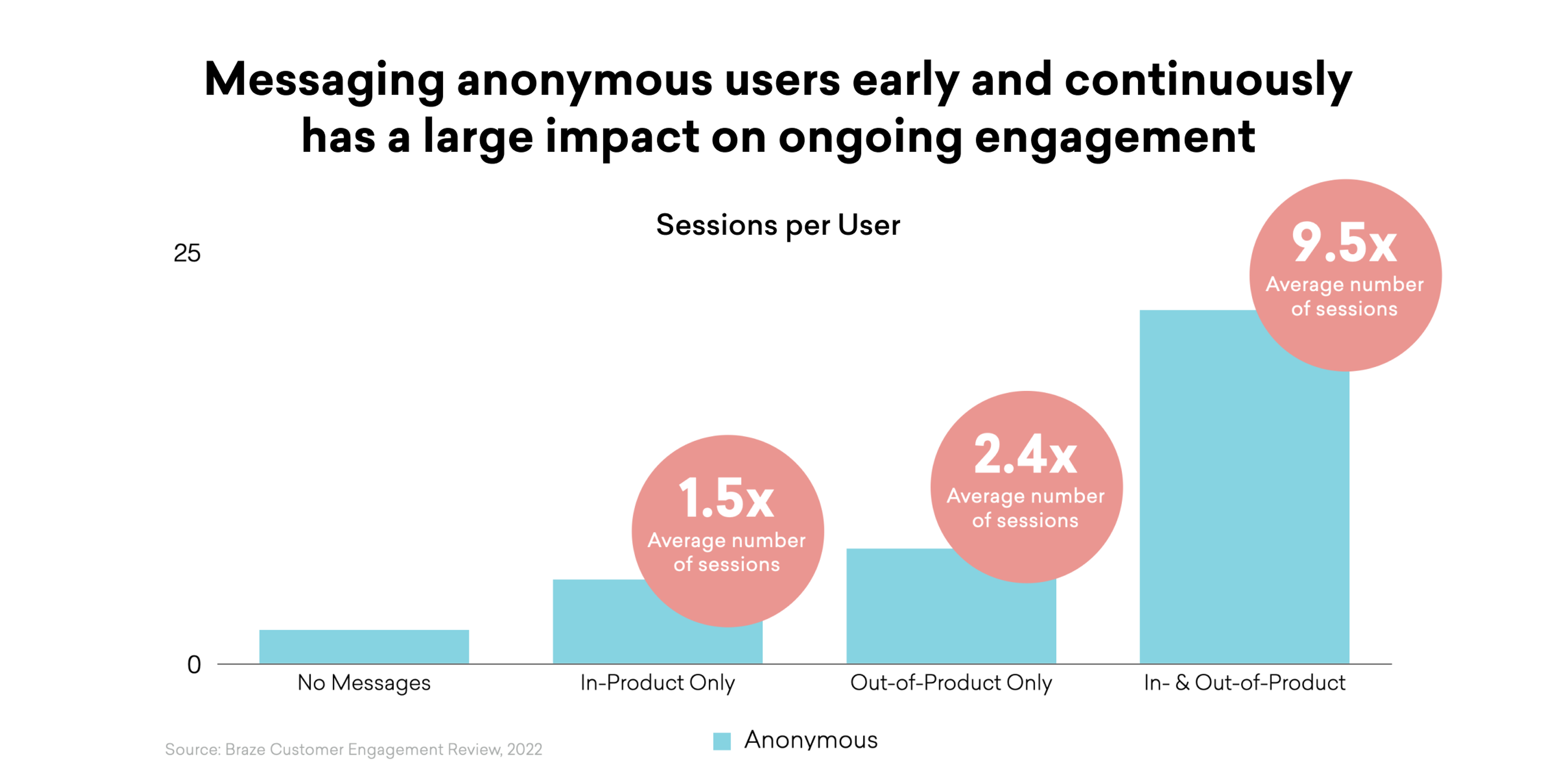 Bar chart showing anonymous users receiving both in-product and out-of-product messages have 9.5x more sessions than those receiving no messages.