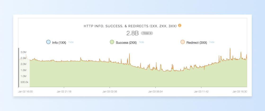 Aggregate view of various response codes to requests Braze received via Fastly.