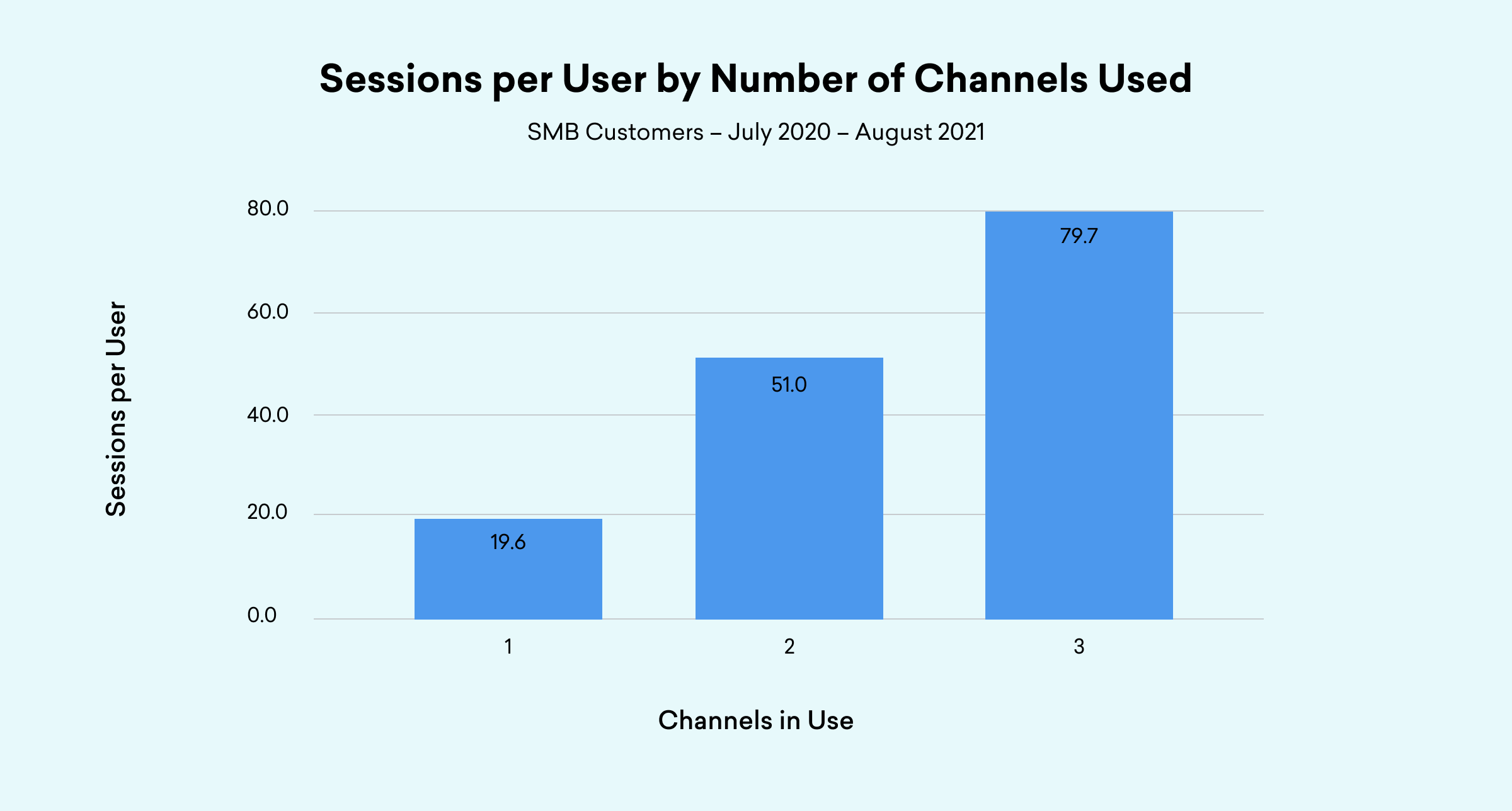 Bar chart showing Sessions per User by Channels Used for SMB customers (July 2020-August 2021): 1 channel has 19.6 sessions, 2 channels have 51.0, and 3 channels have 79.7, indicating increased engagement with more channels.