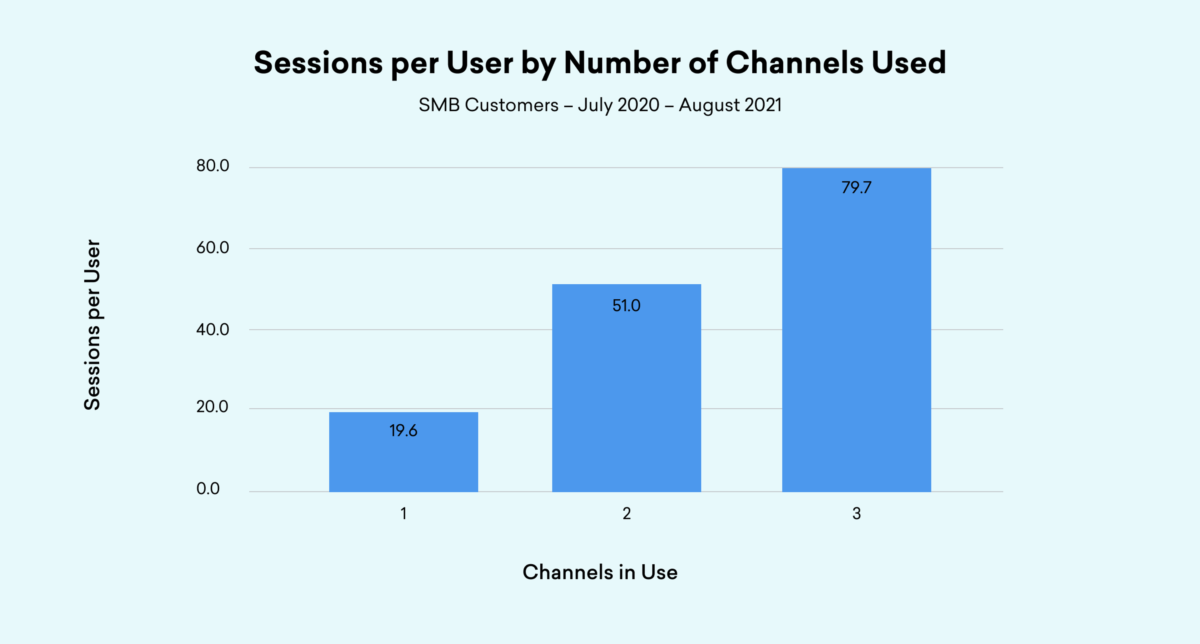 Bar chart showing Sessions per User by Channels Used for SMB customers (July 2020-August 2021): 1 channel has 19.6 sessions, 2 channels have 51.0, and 3 channels have 79.7, indicating increased engagement with more channels.