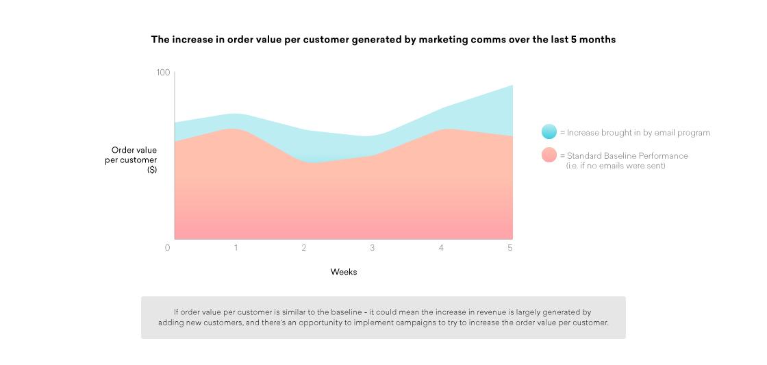 A line graph showing the increase in order value per customer over five weeks, comparing values generated by an email program and standard baseline performance. The graph features two colored areas representing each category.