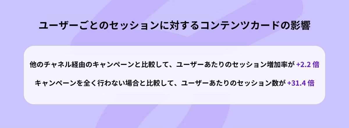 ユーザーごとのセッションに対するコンテンツカードの影響を示すグラフ。キャンペーンの実施状況によるセッション数の変化が示されている。