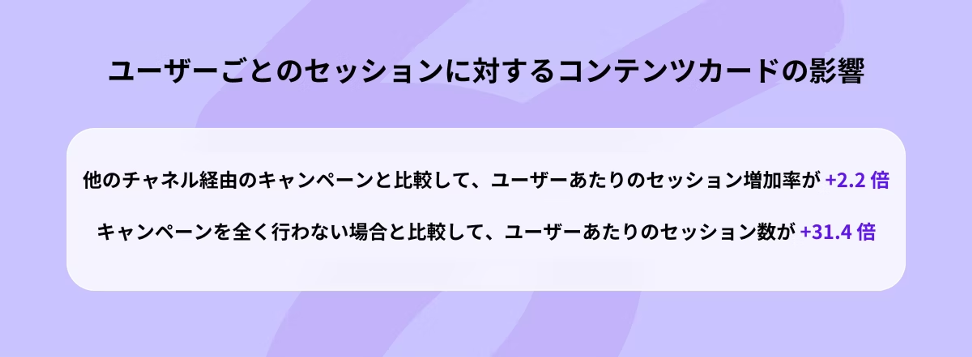 ユーザーごとのセッションに対するコンテンツカードの影響を示すグラフ。キャンペーンの実施状況によるセッション数の変化が示されている。