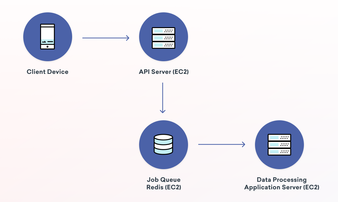 A flowchart illustrating the process from a client device to an API server, then to a job queue using Redis, and finally to a data processing application server. Each component is represented by a circular icon with connecting arrows.