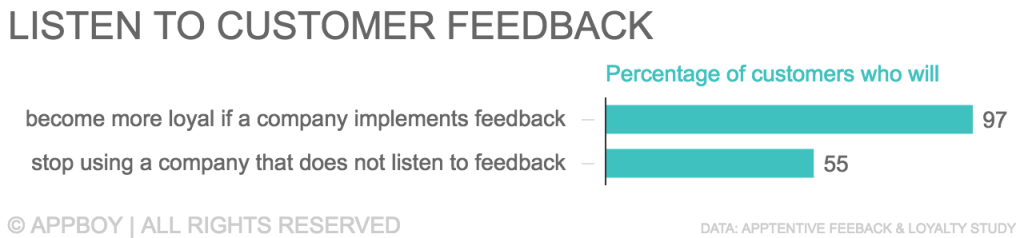 Bar graph showing customer loyalty statistics: 97% of customers will become more loyal if a company implements feedback, while 55% will stop using a company that does not listen to feedback.