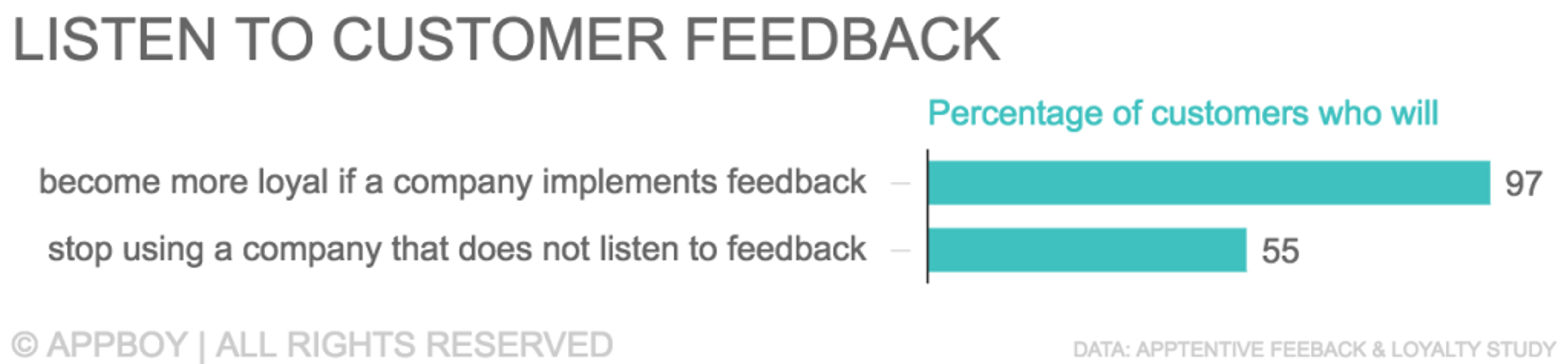 Bar graph showing customer loyalty statistics: 97% of customers will become more loyal if a company implements feedback, while 55% will stop using a company that does not listen to feedback.