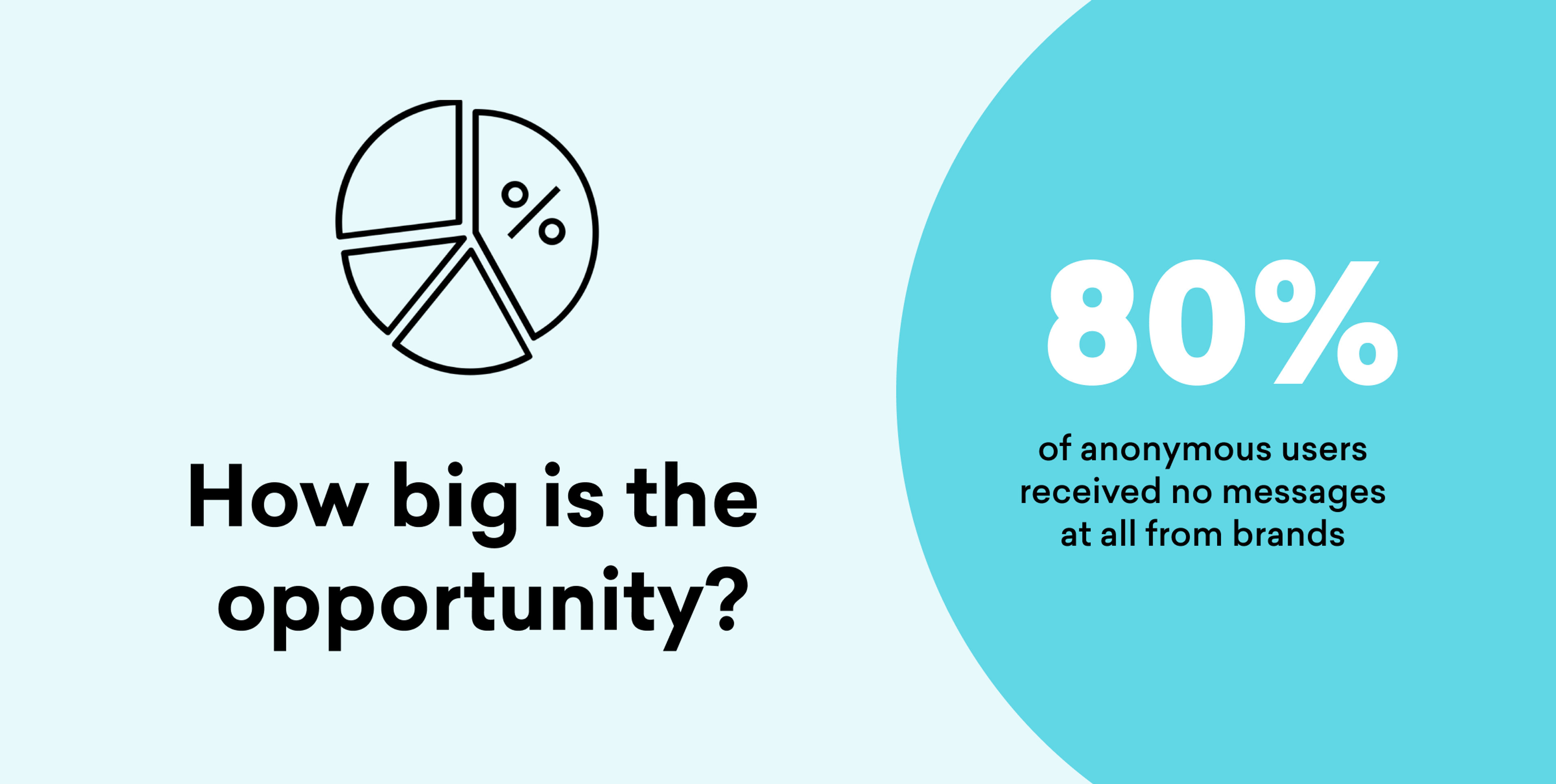 Question "How big is the opportunity?" answered by "80% of anonymous users received no messages at all from brands."
