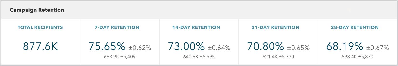 A table displaying campaign retention statistics, including total recipients and retention rates for 7, 14, 21, and 28 days. Total recipients are 877.6K, with retention rates ranging from 68.19% to 75.65%.