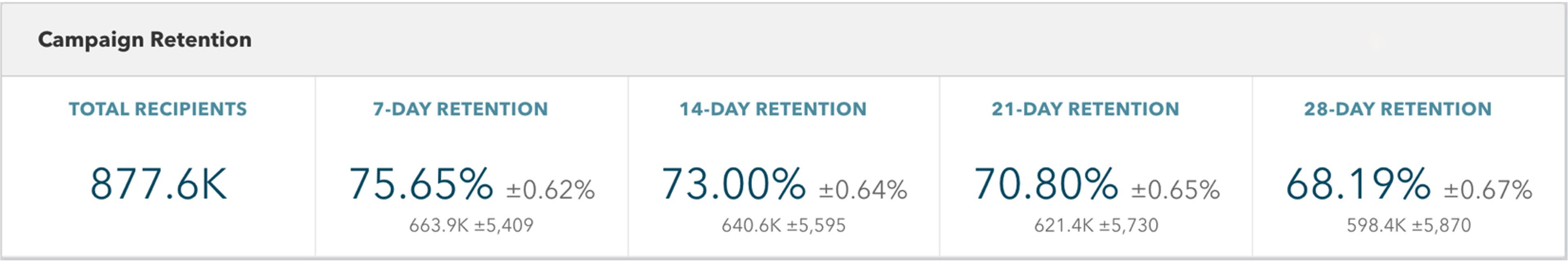 A table displaying campaign retention statistics, including total recipients and retention rates for 7, 14, 21, and 28 days. Total recipients are 877.6K, with retention rates ranging from 68.19% to 75.65%.
