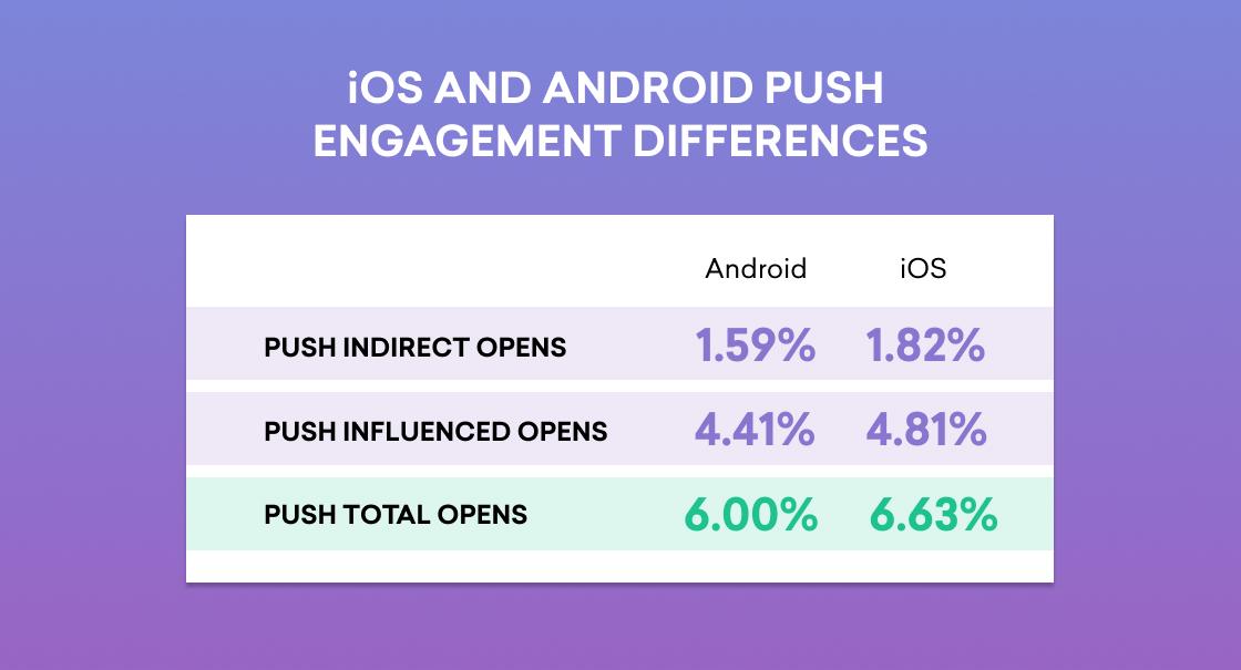 A comparison of push engagement differences between iOS and Android, showing percentages for push indirect opens, push influenced opens, and push total opens. Android and iOS values are listed side by side for each category.