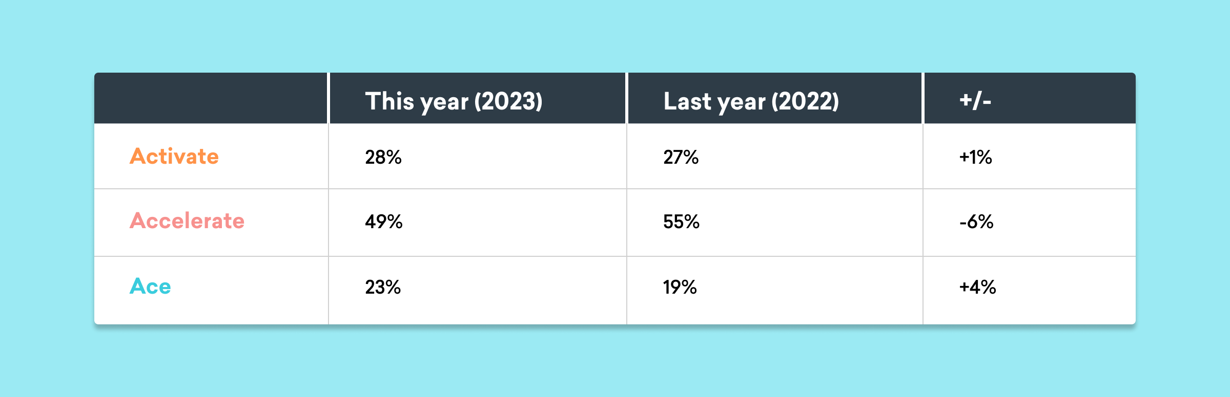 Table comparing performance metrics for "Activate," "Accelerate," and "Ace" between 2022 and 2023, showing percentage changes for each category.