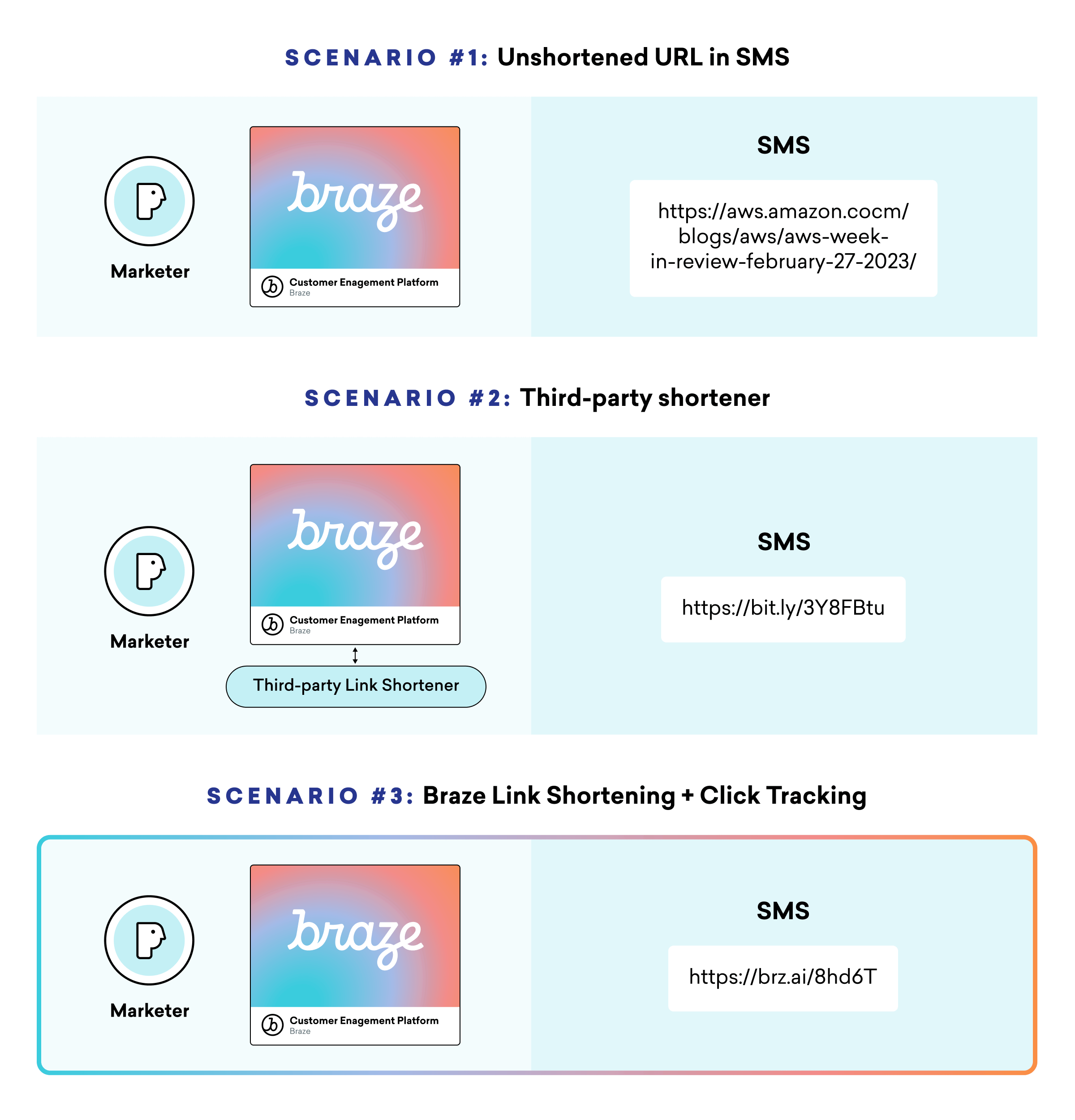 A diagram illustrating three scenarios involving URL shortening in SMS marketing. Each scenario includes a description and corresponding URL.