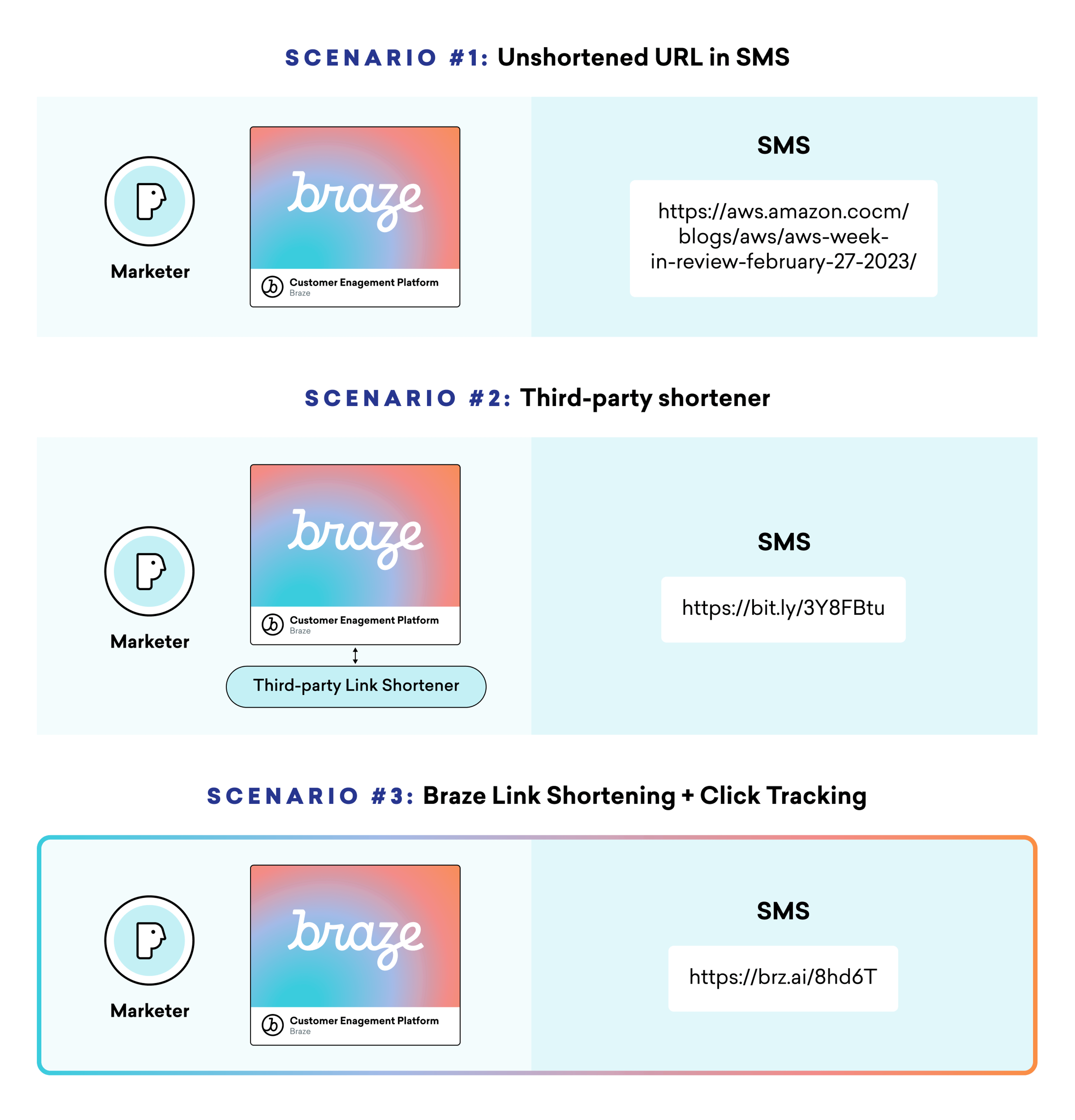 A diagram illustrating three scenarios involving URL shortening in SMS marketing. Each scenario includes a description and corresponding URL.