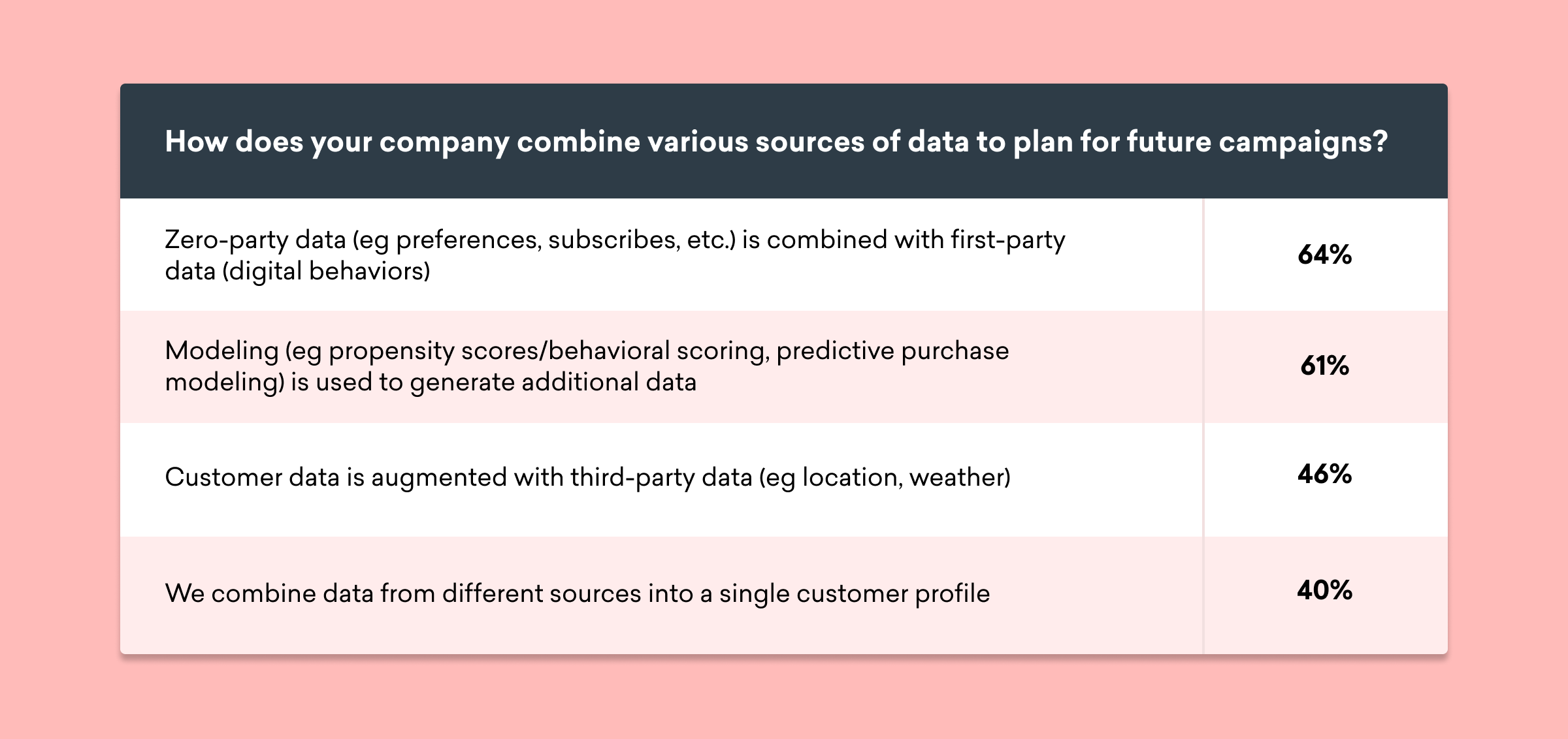 A chart showing survey results on how companies combine various data sources for planning future campaigns. The highest percentage, 64%, indicates the use of zero-party data combined with first-party data.