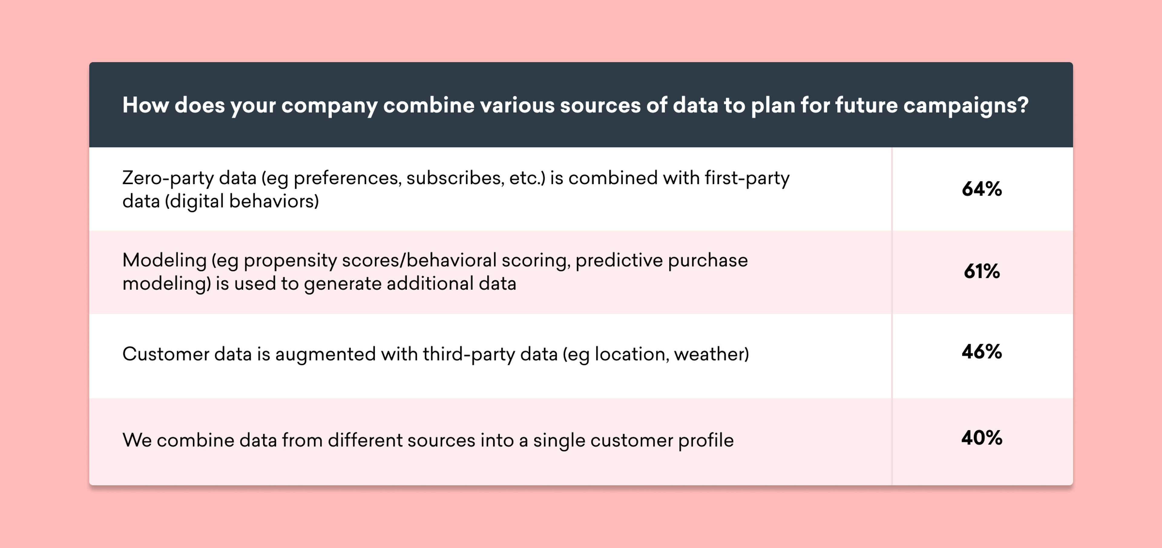 A chart showing survey results on how companies combine various data sources for planning future campaigns. The highest percentage, 64%, indicates the use of zero-party data combined with first-party data.