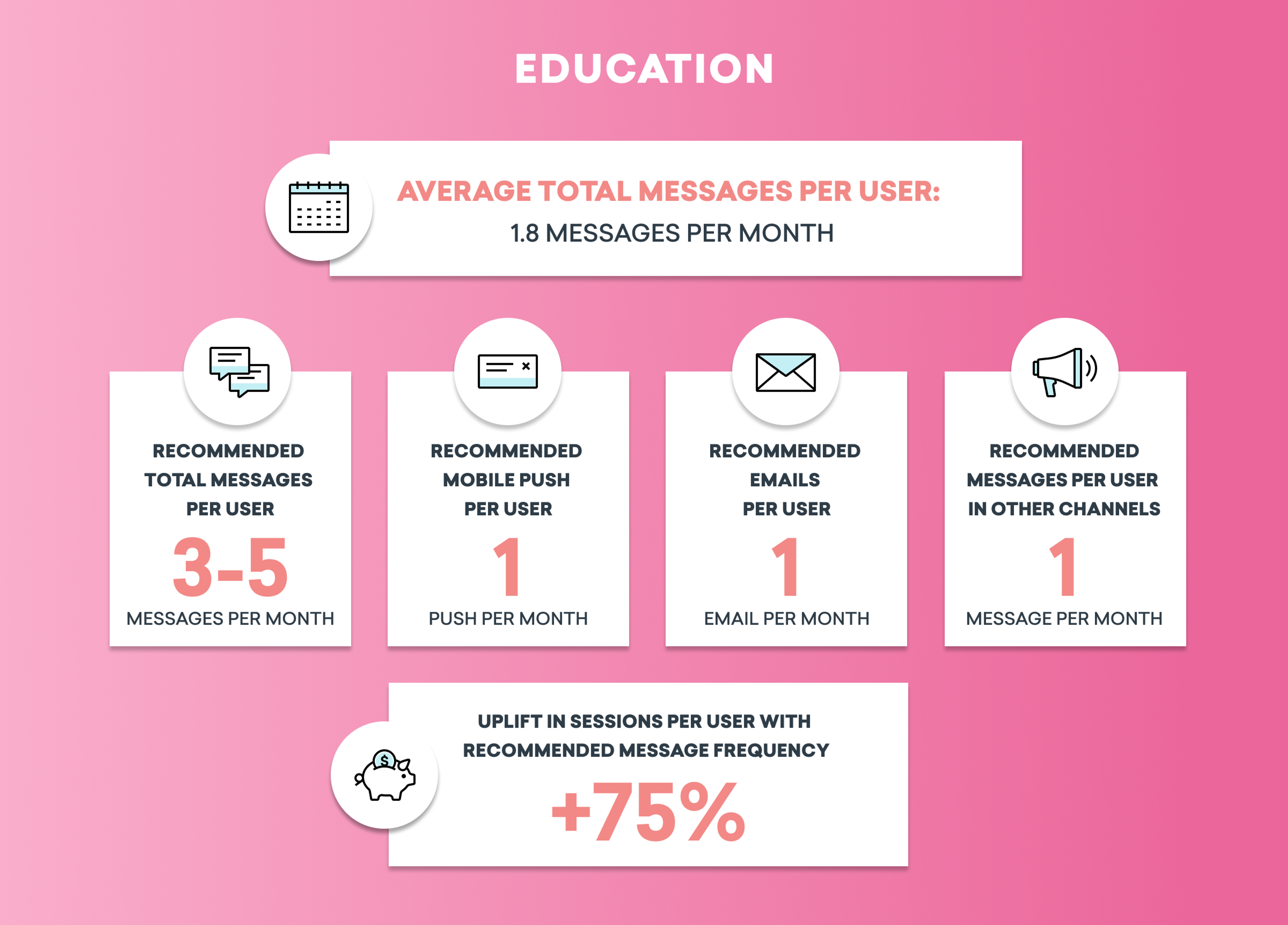 Infographic detailing messaging recommendations for users, including average total messages per user and suggested frequencies for mobile pushes and emails. Highlights a 75% increase in sessions with recommended message frequency.